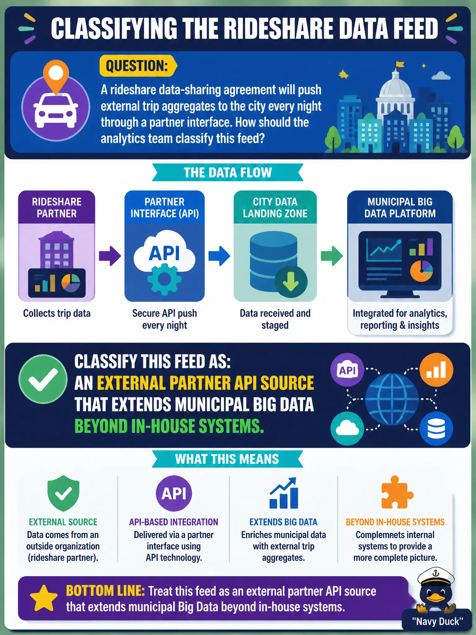 To Create an exciting colorful infographic that explains the concepts in the question: Question: A rideshare data-sharing agreement will push external trip aggregates to the city every night through a partner interface. How should the analytics team classify this feed? Correct Answer: As an external partner API source that extends municipal Big Data beyond in-house systems. Put EVERY visible label in double quotes. No people. No A/B/C/D letters. In one of the four corners put a little "Navy Duck".
