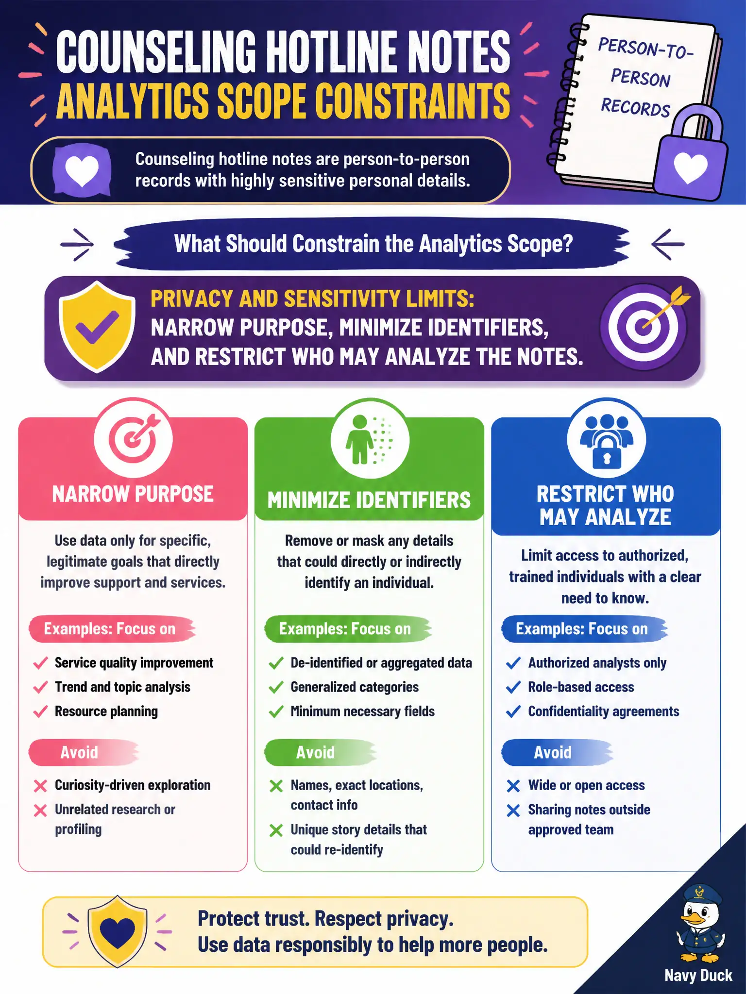 To Create an exciting colorful infographic that explains the concepts in the question: Question: Counseling hotline notes are person-to-person records with highly sensitive personal details. What should constrain the analytics scope for this source? Correct Answer: Privacy and sensitivity limits: narrow purpose, minimize identifiers, and restrict who may analyze the notes. Put EVERY visible label in double quotes. No people. No A/B/C/D letters. In one of the four corners put a little "Navy Duck".