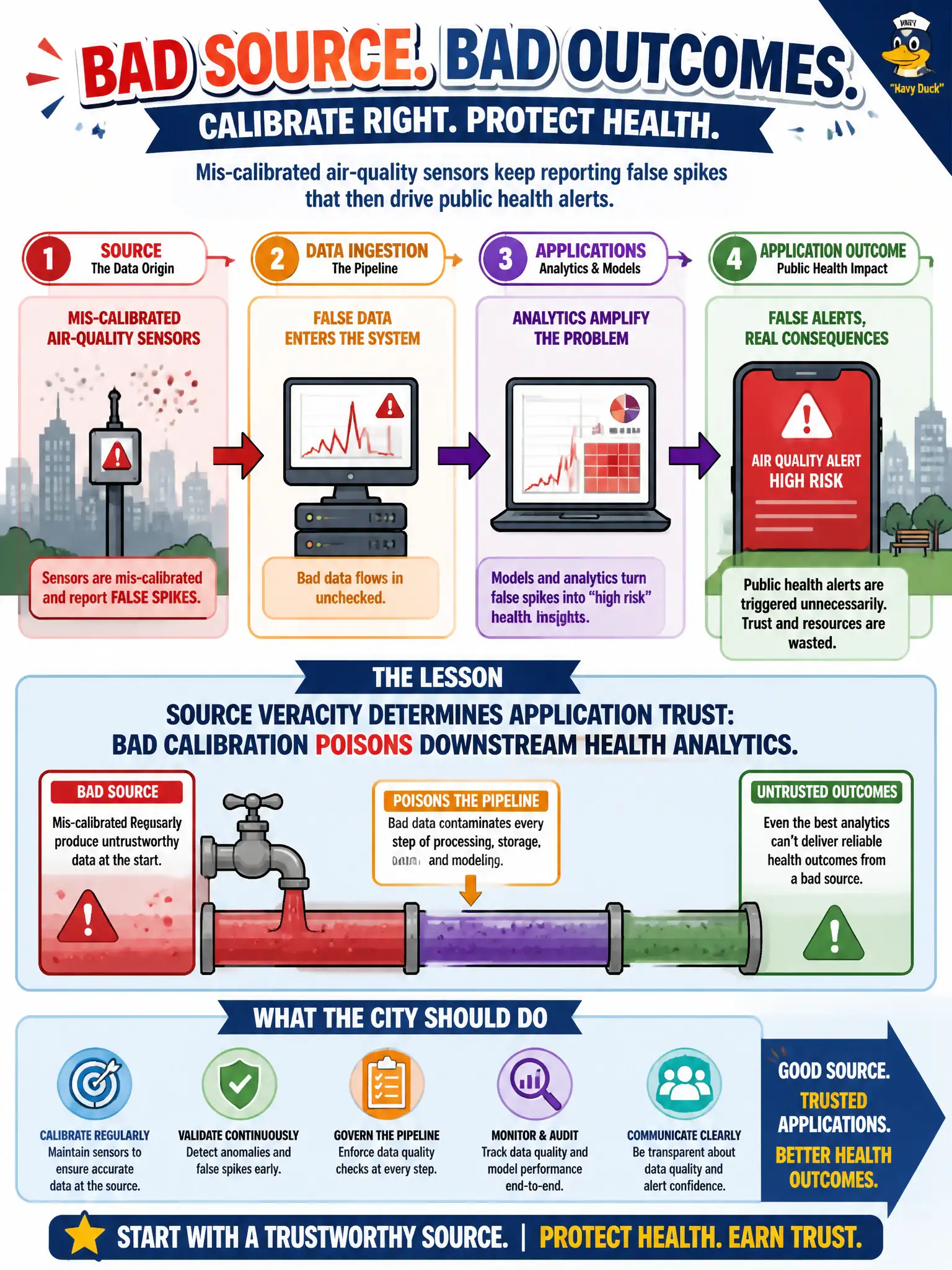 To Create an exciting colorful infographic that explains the concepts in the question: Question: Mis-calibrated air-quality sensors keep reporting false spikes that then drive public health alerts. What lesson about sources and applications should the city apply? Correct Answer: Source veracity determines application trust: bad calibration poisons downstream health analytics. Put EVERY visible label in double quotes. No people. No A/B/C/D letters. In one of the four corners put a little "Navy Duck".