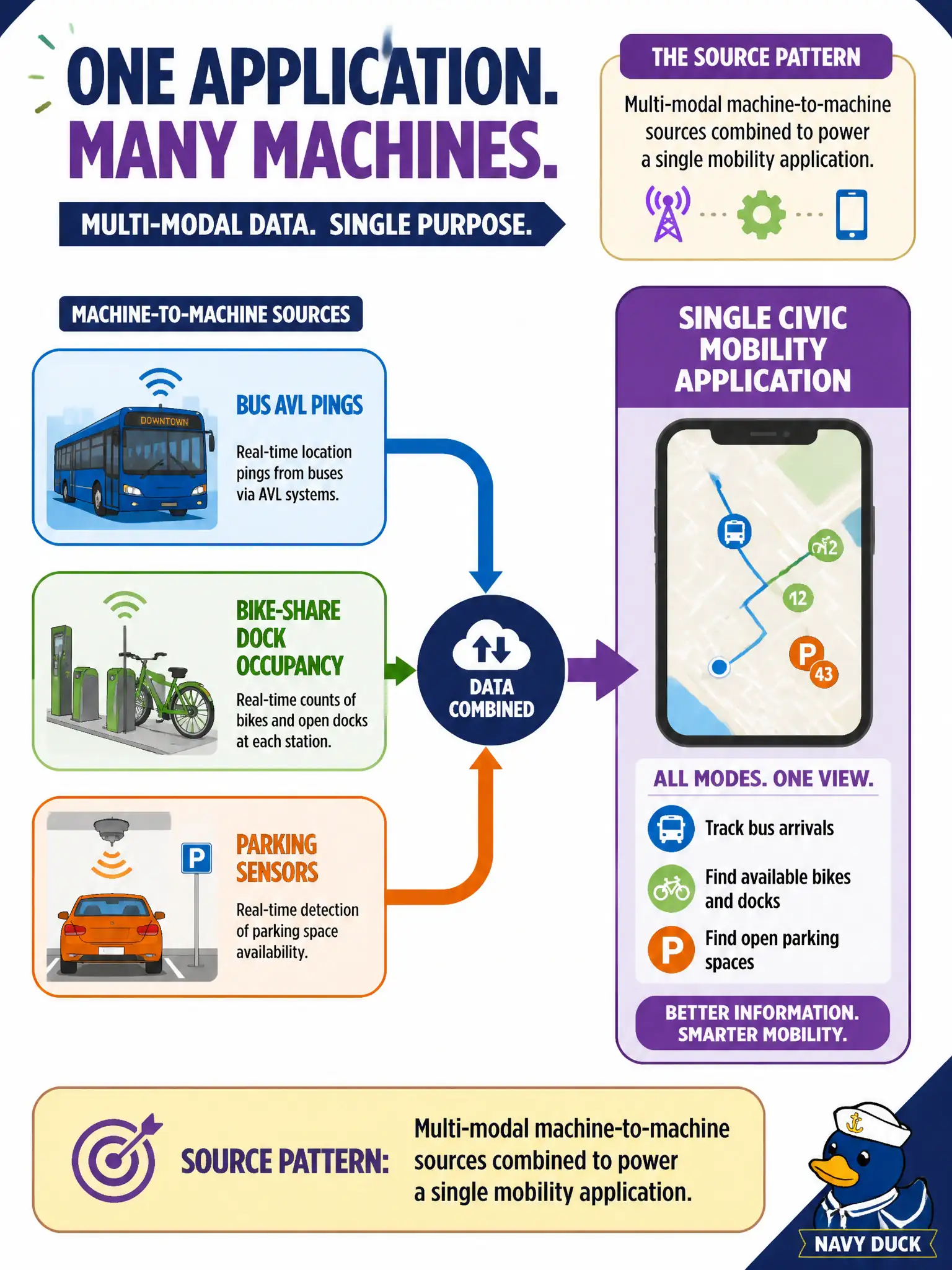 To Create an exciting colorful infographic that explains the concepts in the question: Question: Bus AVL pings, bike-share dock occupancy, and parking sensors will feed one civic mobility application. What source pattern best describes this design? Correct Answer: Multi-modal machine-to-machine sources combined to power a single mobility application. Put EVERY visible label in double quotes. No people. No A/B/C/D letters. In one of the four corners put a little "Navy Duck".