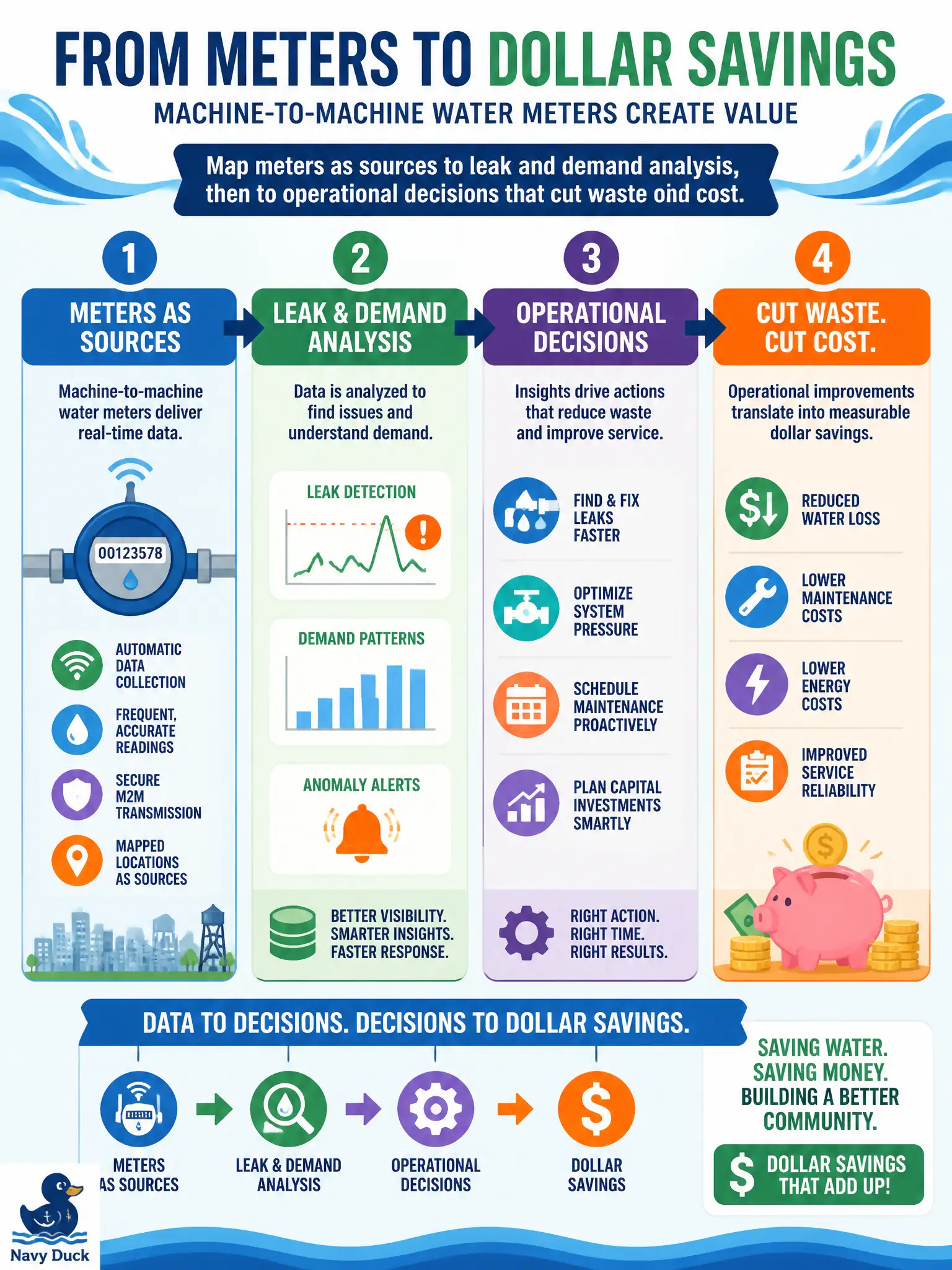 To Create an exciting colorful infographic that explains the concepts in the question: Question: Council asks how machine-to-machine water meters turn into dollar savings. What narrative should staff present? Correct Answer: Map meters as sources to leak and demand analysis, then to operational decisions that cut waste and cost. Put EVERY visible label in double quotes. No people. No A/B/C/D letters. In one of the four corners put a little "Navy Duck".