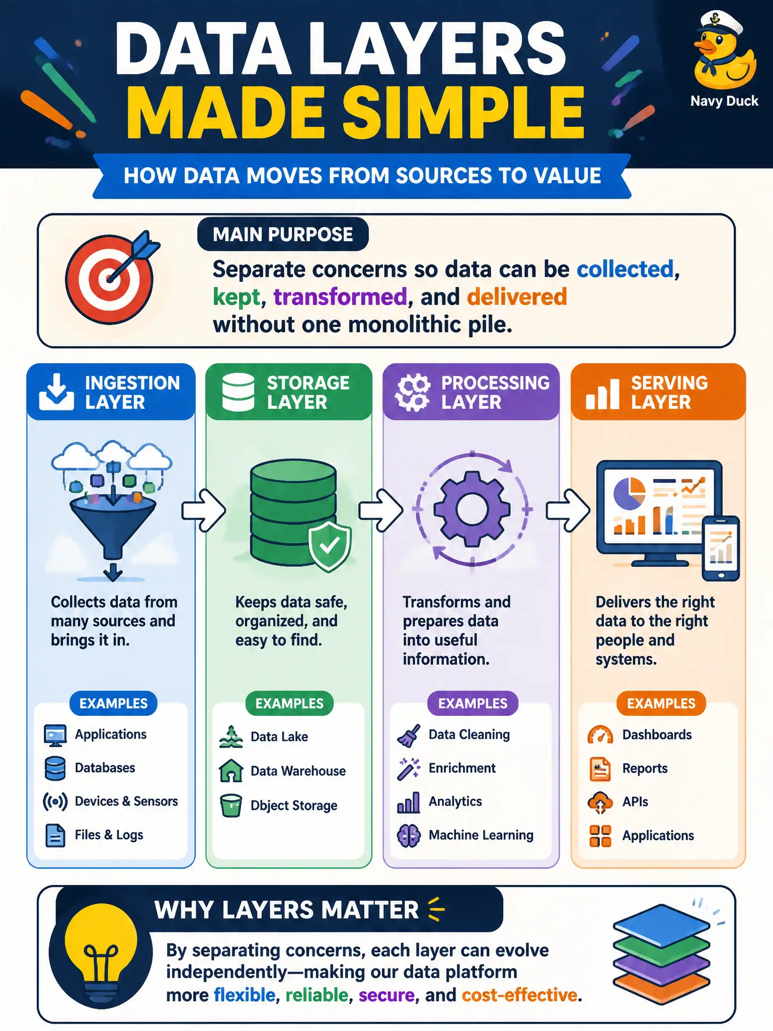 To Create an exciting colorful infographic that explains the concepts in the question: Question: A city enterprise architect must explain ingestion, storage, processing, and serving layers to non-technical directors. What is the main purpose of those layers? Correct Answer: Separate concerns so data can be collected, kept, transformed, and delivered without one monolithic pile. Put EVERY visible label in double quotes. No people. No A/B/C/D letters. In one of the four corners put a little "Navy Duck".