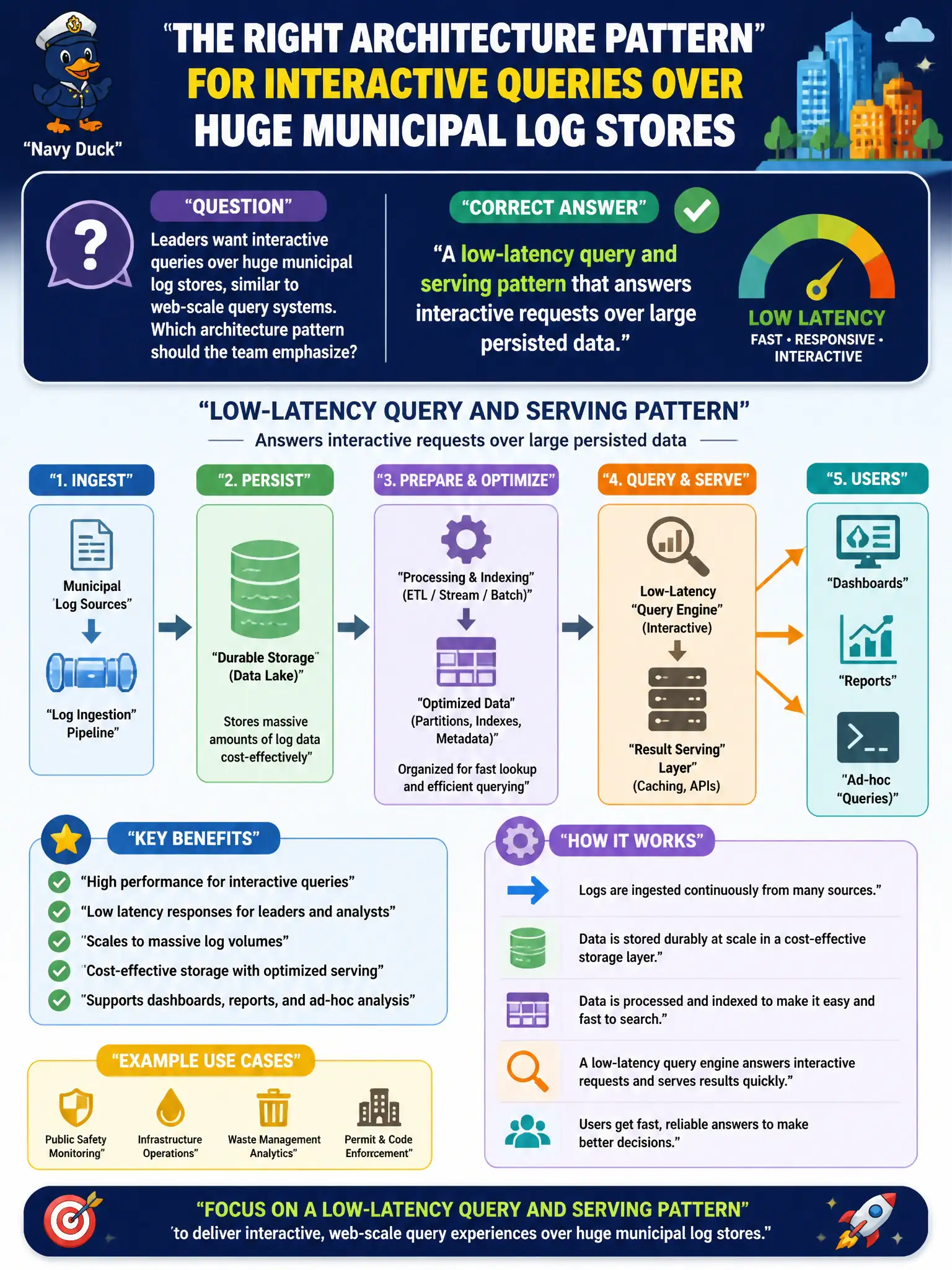 To Create an exciting colorful infographic that explains the concepts in the question: Question: Leaders want interactive queries over huge municipal log stores, similar to web-scale query systems. Which architecture pattern should the team emphasize? Correct Answer: A low-latency query and serving pattern that answers interactive requests over large persisted data. Put EVERY visible label in double quotes. No people. No A/B/C/D letters. In one of the four corners put a little "Navy Duck".