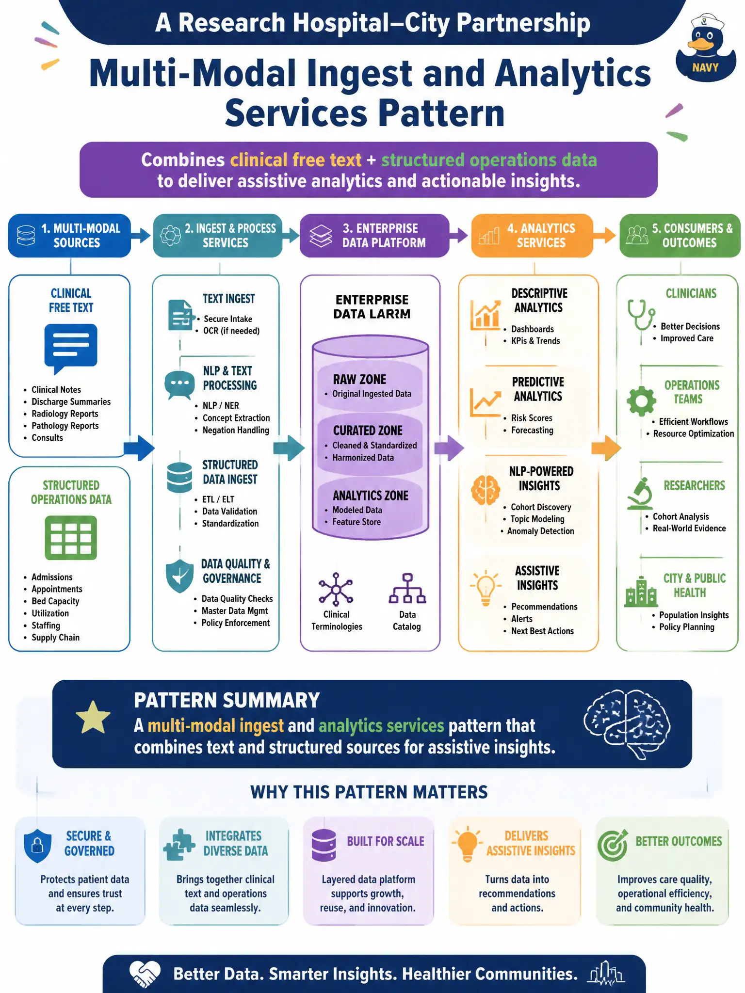 To Create an exciting colorful infographic that explains the concepts in the question: Question: A research hospital–city partnership will ingest clinical free text plus structured operations data to support assistive analytics. Which architecture pattern does this sketch reflect? Correct Answer: A multi-modal ingest and analytics services pattern that combines text and structured sources for assistive insights. Put EVERY visible label in double quotes. No people. No A/B/C/D letters. In one of the four corners put a little "Navy Duck".