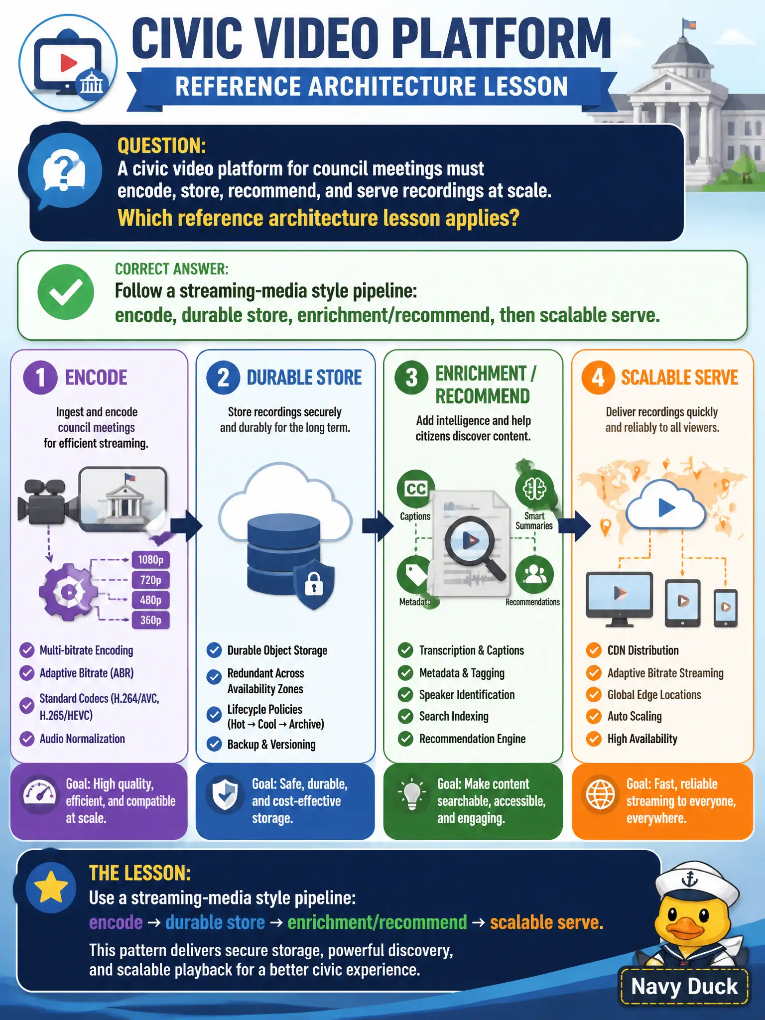 To Create an exciting colorful infographic that explains the concepts in the question: Question: A civic video platform for council meetings must encode, store, recommend, and serve recordings at scale. Which reference architecture lesson applies? Correct Answer: Follow a streaming-media style pipeline: encode, durable store, enrichment/recommend, then scalable serve. Put EVERY visible label in double quotes. No people. No A/B/C/D letters. In one of the four corners put a little "Navy Duck".