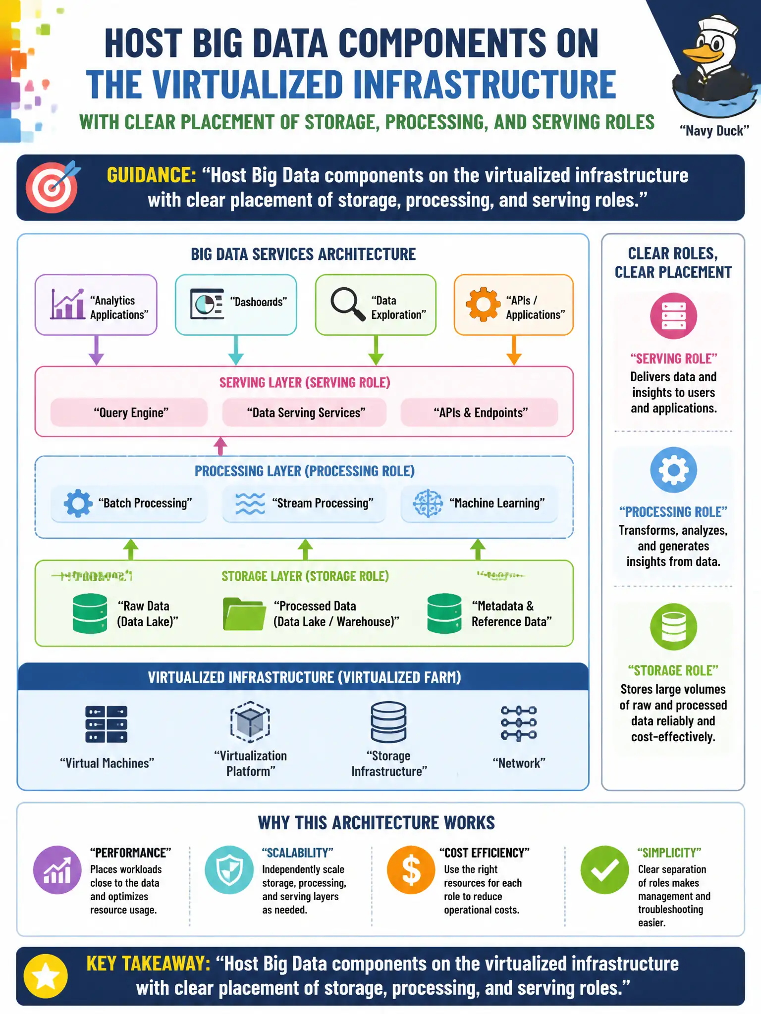 To Create an exciting colorful infographic that explains the concepts in the question: Question: IT runs analytics virtual machines on a virtualized farm and must place Big Data services correctly. What architecture guidance fits? Correct Answer: Host Big Data components on the virtualized infrastructure with clear placement of storage, processing, and serving roles. Put EVERY visible label in double quotes. No people. No A/B/C/D letters. In one of the four corners put a little "Navy Duck".