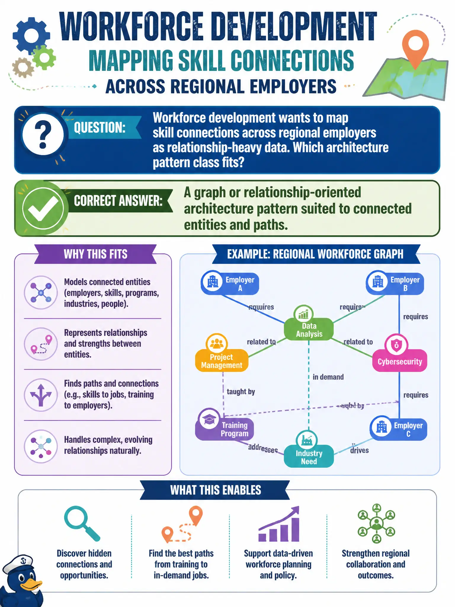 To Create an exciting colorful infographic that explains the concepts in the question: Question: Workforce development wants to map skill connections across regional employers as relationship-heavy data. Which architecture pattern class fits? Correct Answer: A graph or relationship-oriented architecture pattern suited to connected entities and paths. Put EVERY visible label in double quotes. No people. No A/B/C/D letters. In one of the four corners put a little "Navy Duck".
