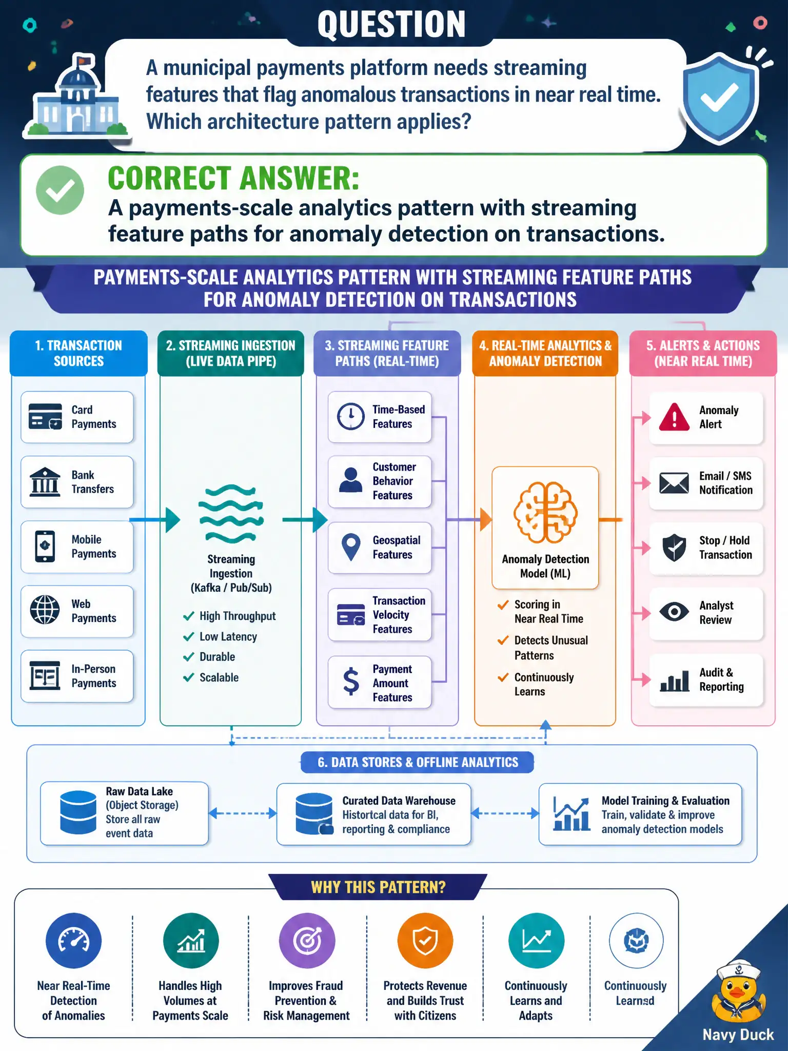 To Create an exciting colorful infographic that explains the concepts in the question: Question: A municipal payments platform needs streaming features that flag anomalous transactions in near real time. Which architecture pattern applies? Correct Answer: A payments-scale analytics pattern with streaming feature paths for anomaly detection on transactions. Put EVERY visible label in double quotes. No people. No A/B/C/D letters. In one of the four corners put a little "Navy Duck".