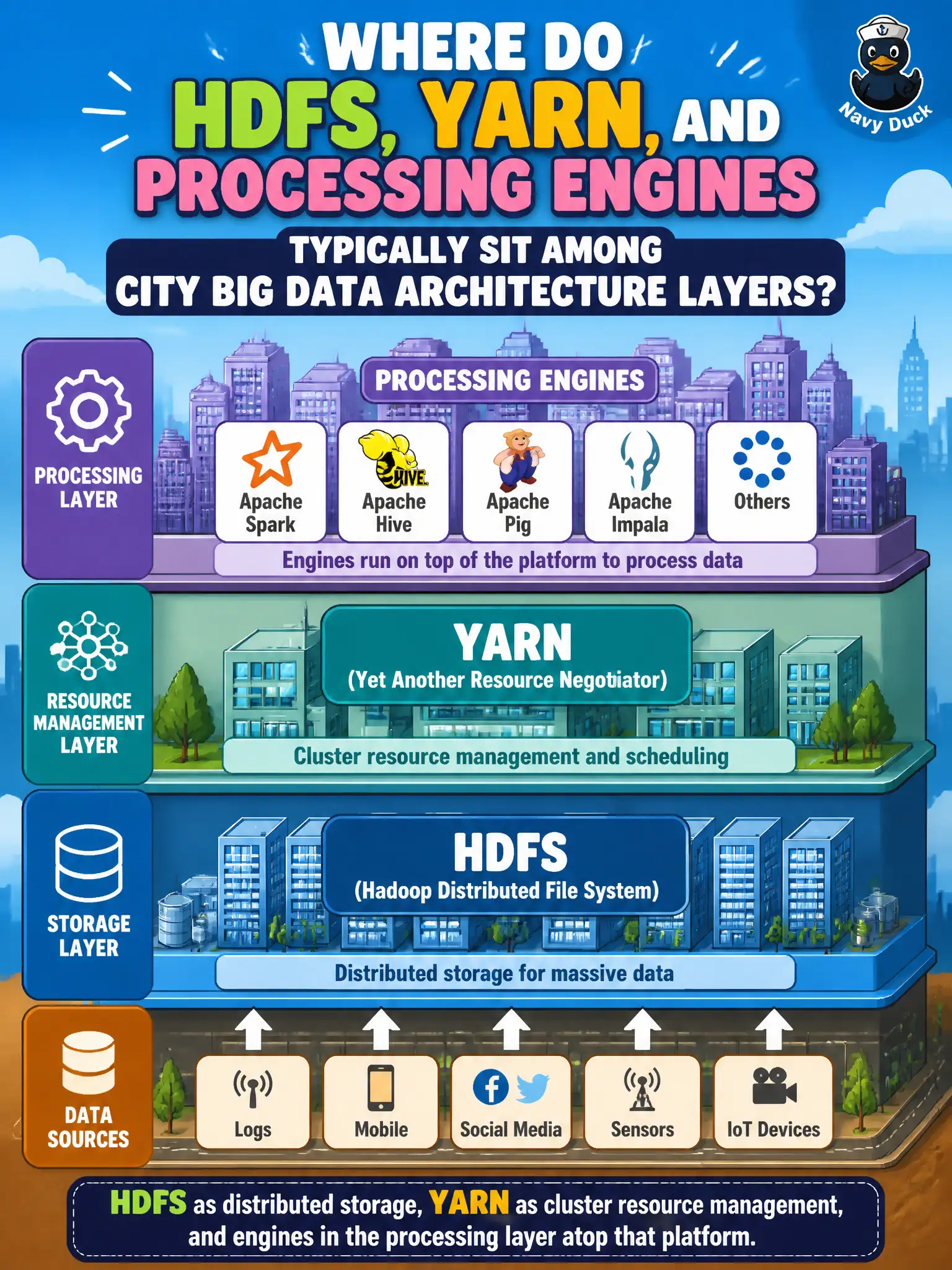 To Create an exciting colorful infographic that explains the concepts in the question: Question: Where do HDFS, YARN, and processing engines typically sit among city Big Data architecture layers? Correct Answer: HDFS as distributed storage, YARN as cluster resource management, and engines in the processing layer atop that platform. Put EVERY visible label in double quotes. No people. No A/B/C/D letters. In one of the four corners put a little "Navy Duck".
