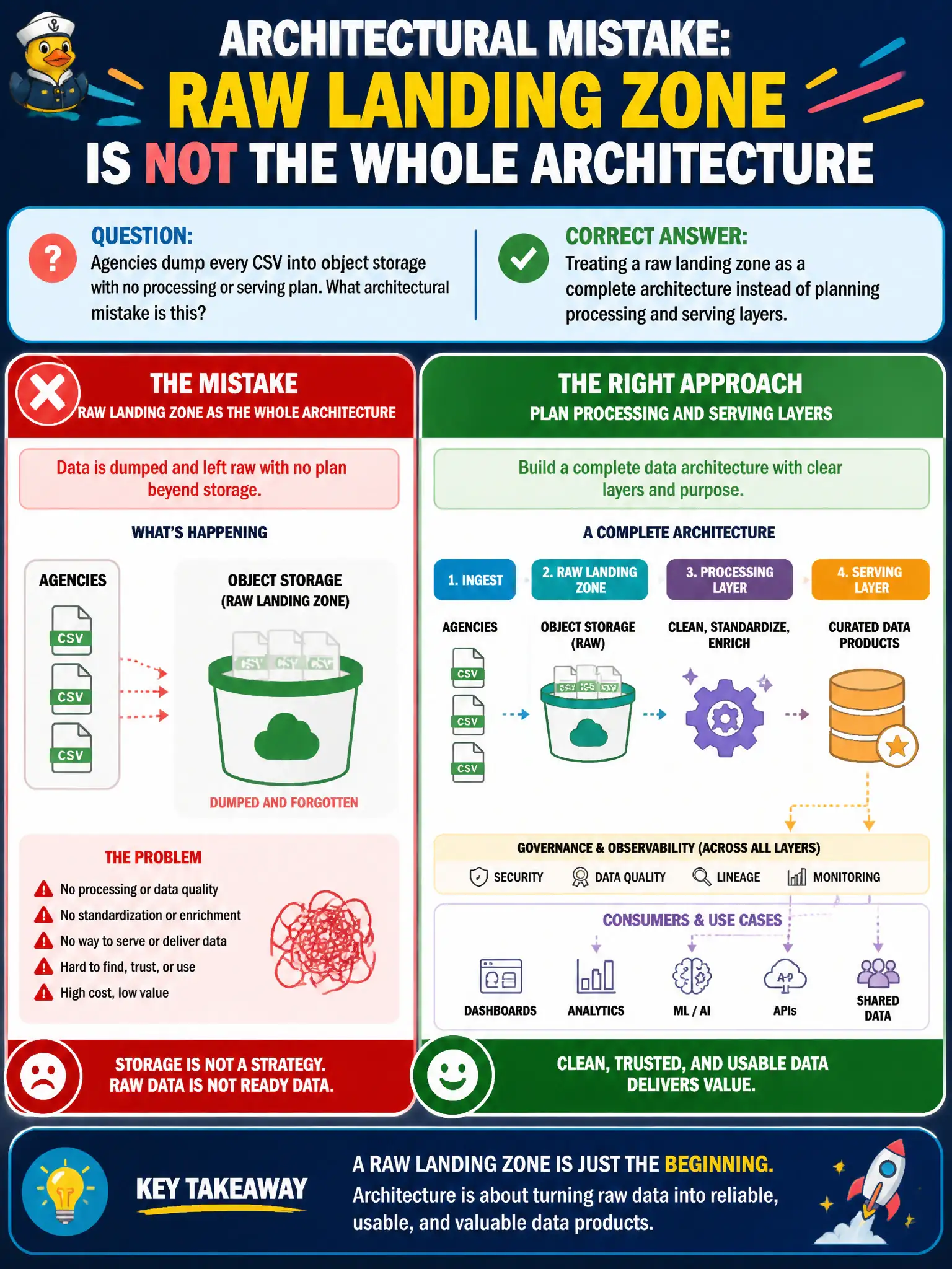 To Create an exciting colorful infographic that explains the concepts in the question: Question: Agencies dump every CSV into object storage with no processing or serving plan. What architectural mistake is this? Correct Answer: Treating a raw landing zone as a complete architecture instead of planning processing and serving layers. Put EVERY visible label in double quotes. No people. No A/B/C/D letters. In one of the four corners put a little "Navy Duck".