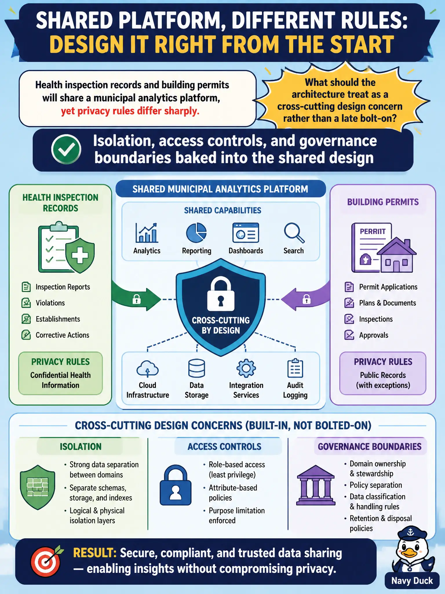 To Create an exciting colorful infographic that explains the concepts in the question: Question: Health inspection records and building permits will share a municipal analytics platform, yet privacy rules differ sharply. What should the architecture treat as a cross-cutting design concern rather than a late bolt-on? Correct Answer: Isolation, access controls, and governance boundaries baked into the shared design Put EVERY visible label in double quotes. No people. No A/B/C/D letters. In one of the four corners put a little "Navy Duck".