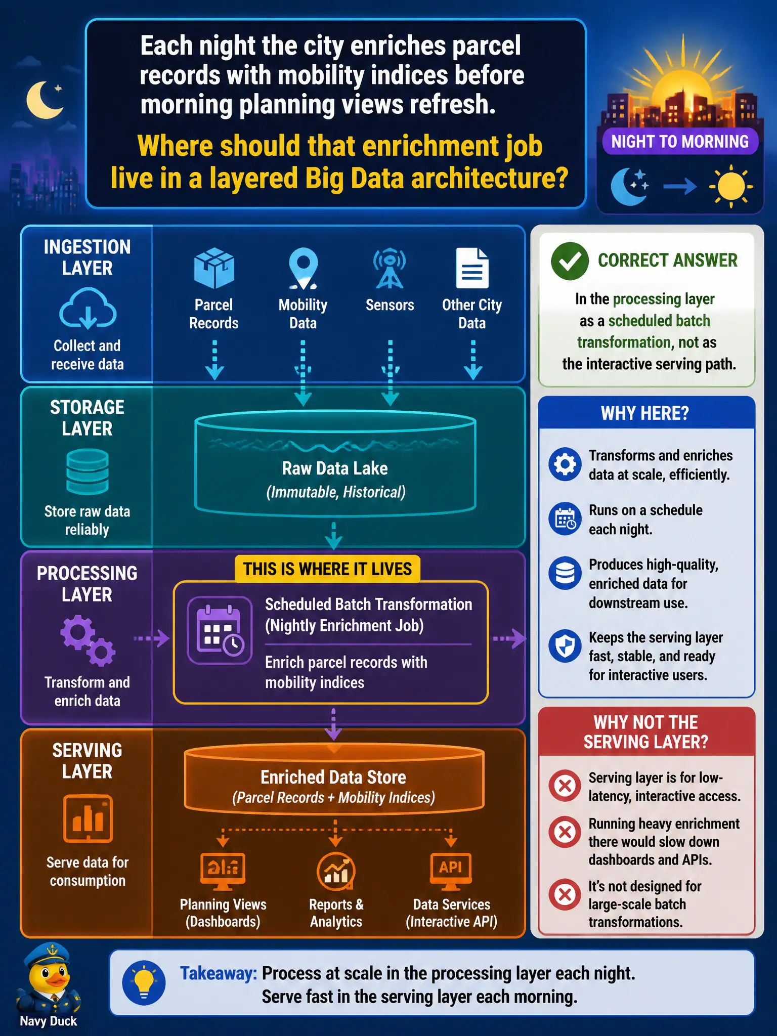To Create an exciting colorful infographic that explains the concepts in the question: Question: Each night the city enriches parcel records with mobility indices before morning planning views refresh. Where should that enrichment job live in a layered Big Data architecture? Correct Answer: In the processing layer as a scheduled batch transformation, not as the interactive serving path Put EVERY visible label in double quotes. No people. No A/B/C/D letters. In one of the four corners put a little "Navy Duck".