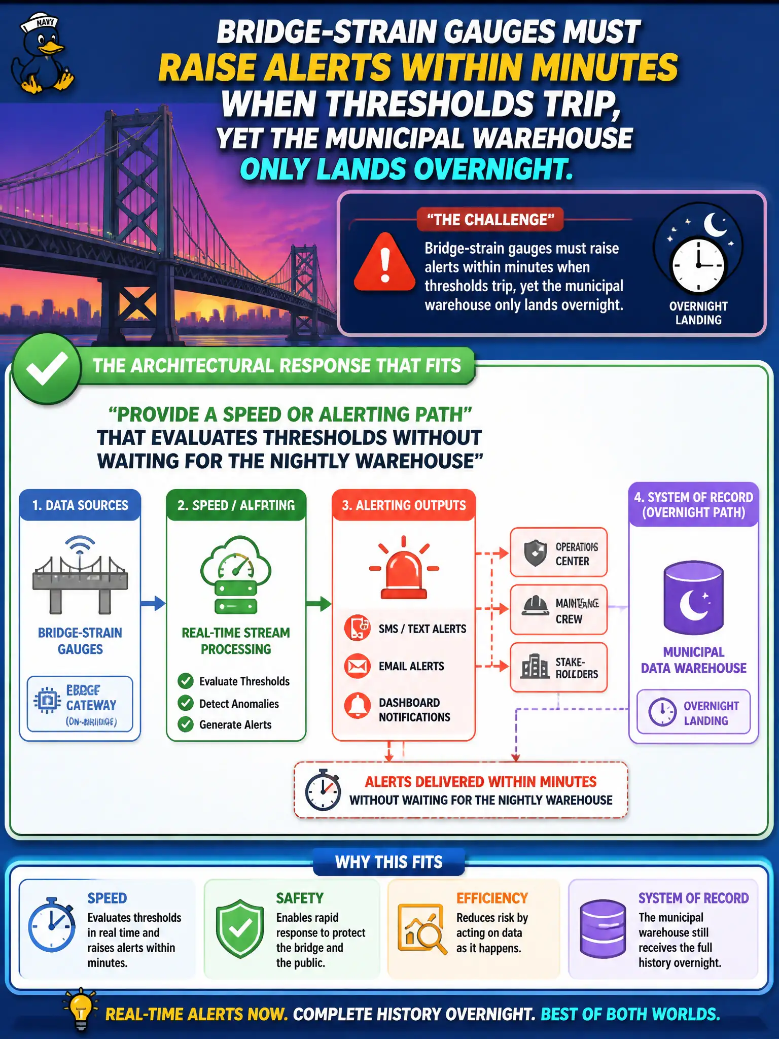 To Create an exciting colorful infographic that explains the concepts in the question: Question: Bridge-strain gauges must raise alerts within minutes when thresholds trip, yet the municipal warehouse only lands overnight. What architectural response fits? Correct Answer: Provide a speed or alerting path that evaluates thresholds without waiting for the nightly warehouse Put EVERY visible label in double quotes. No people. No A/B/C/D letters. In one of the four corners put a little "Navy Duck".