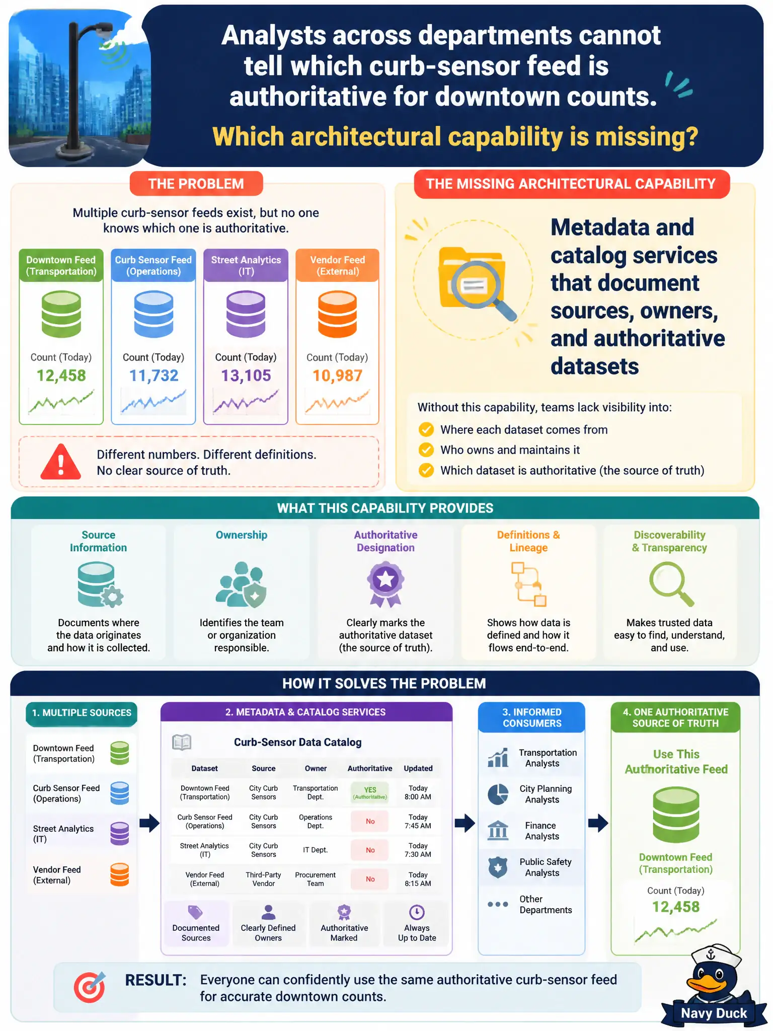 To Create an exciting colorful infographic that explains the concepts in the question: Question: Analysts across departments cannot tell which curb-sensor feed is authoritative for downtown counts. Which architectural capability is missing? Correct Answer: Metadata and catalog services that document sources, owners, and authoritative datasets Put EVERY visible label in double quotes. No people. No A/B/C/D letters. In one of the four corners put a little "Navy Duck".