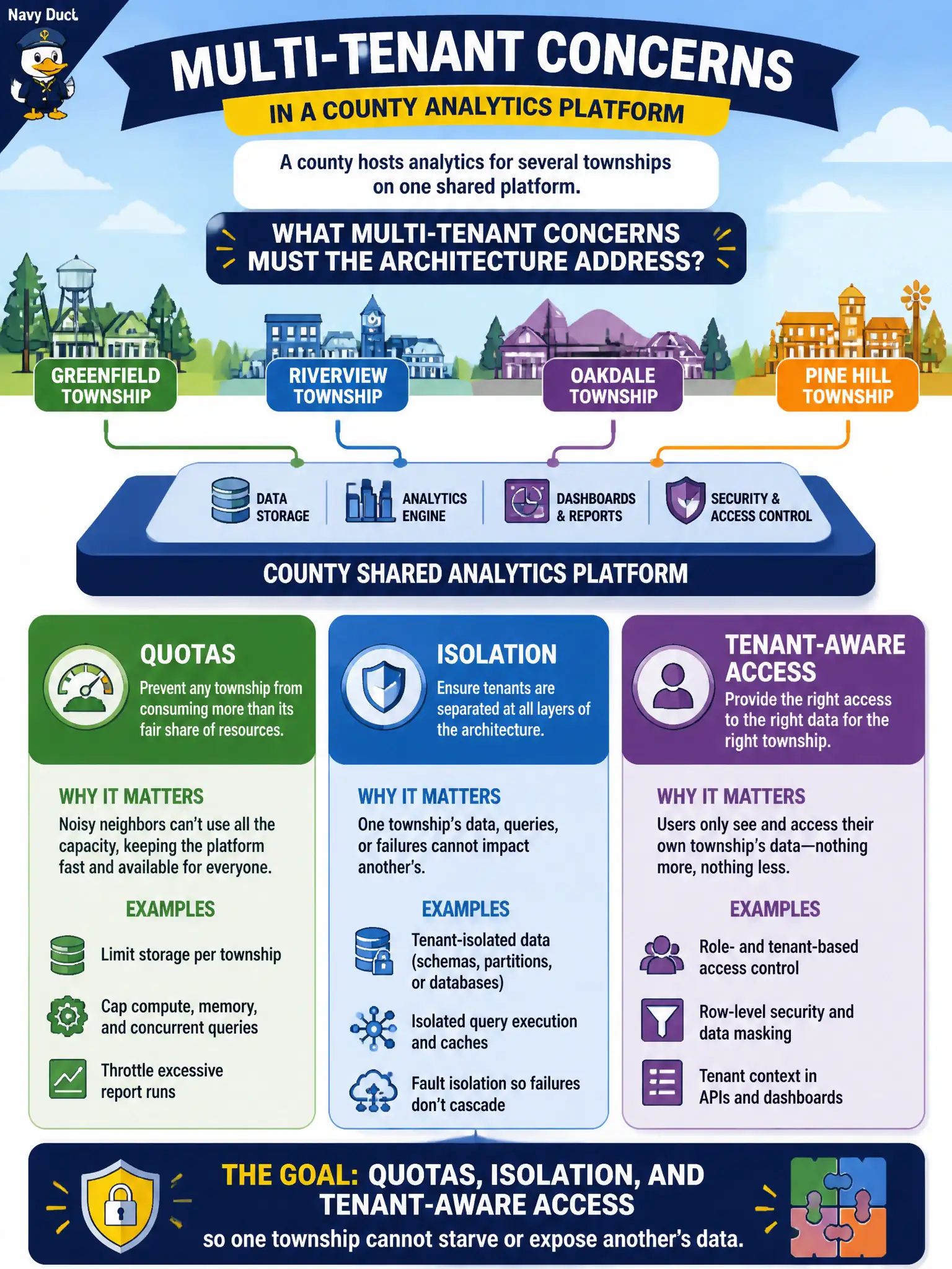 To Create an exciting colorful infographic that explains the concepts in the question: Question: A county hosts analytics for several townships on one shared platform. What multi-tenant concerns must the architecture address? Correct Answer: Quotas, isolation, and tenant-aware access so one township cannot starve or expose another’s data Put EVERY visible label in double quotes. No people. No A/B/C/D letters. In one of the four corners put a little "Navy Duck".
