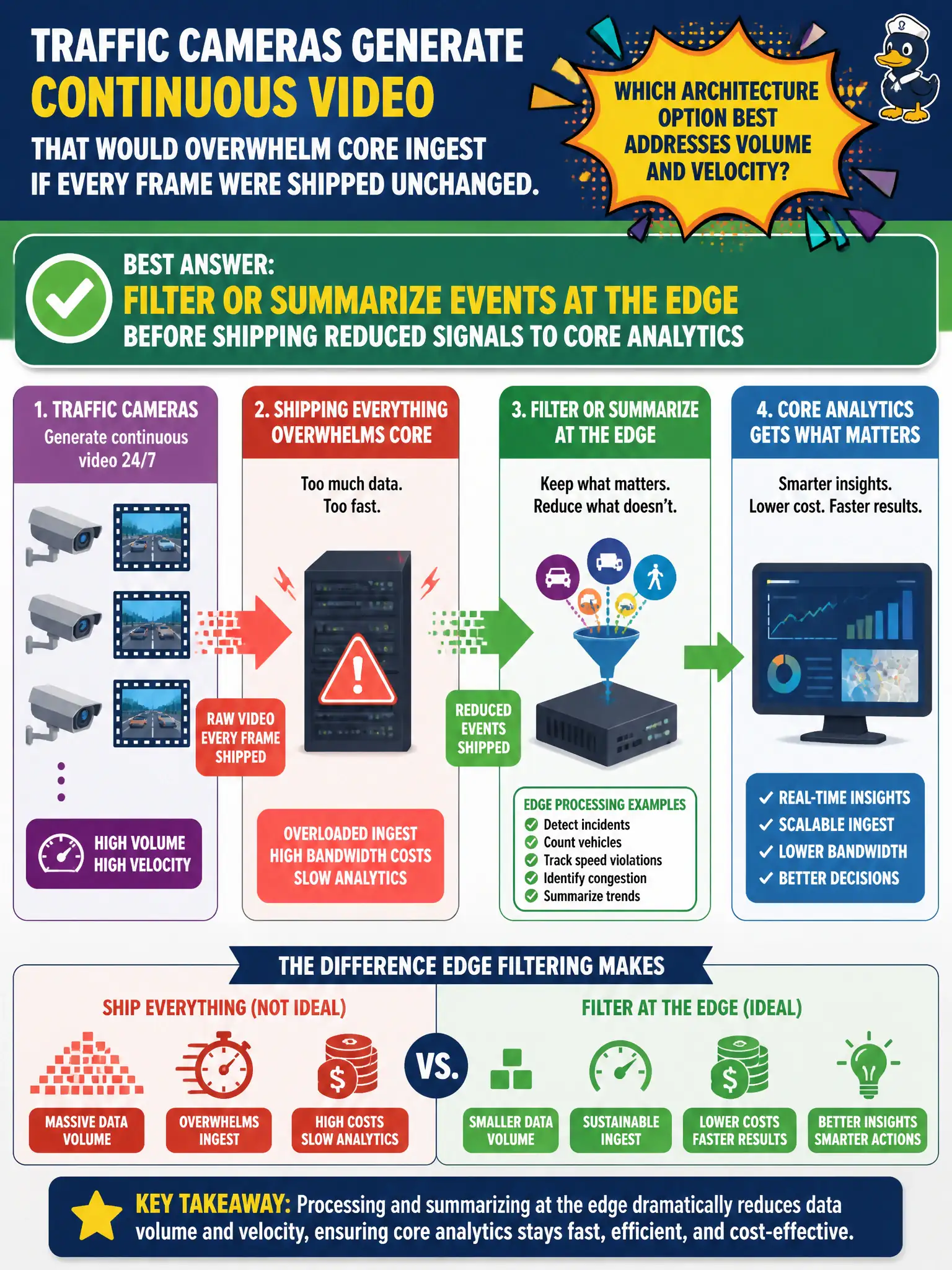 To Create an exciting colorful infographic that explains the concepts in the question: Question: Traffic cameras generate continuous video that would overwhelm core ingest if every frame were shipped unchanged. Which architecture option best addresses volume and velocity? Correct Answer: Filter or summarize events at the edge before shipping reduced signals to core analytics Put EVERY visible label in double quotes. No people. No A/B/C/D letters. In one of the four corners put a little "Navy Duck".