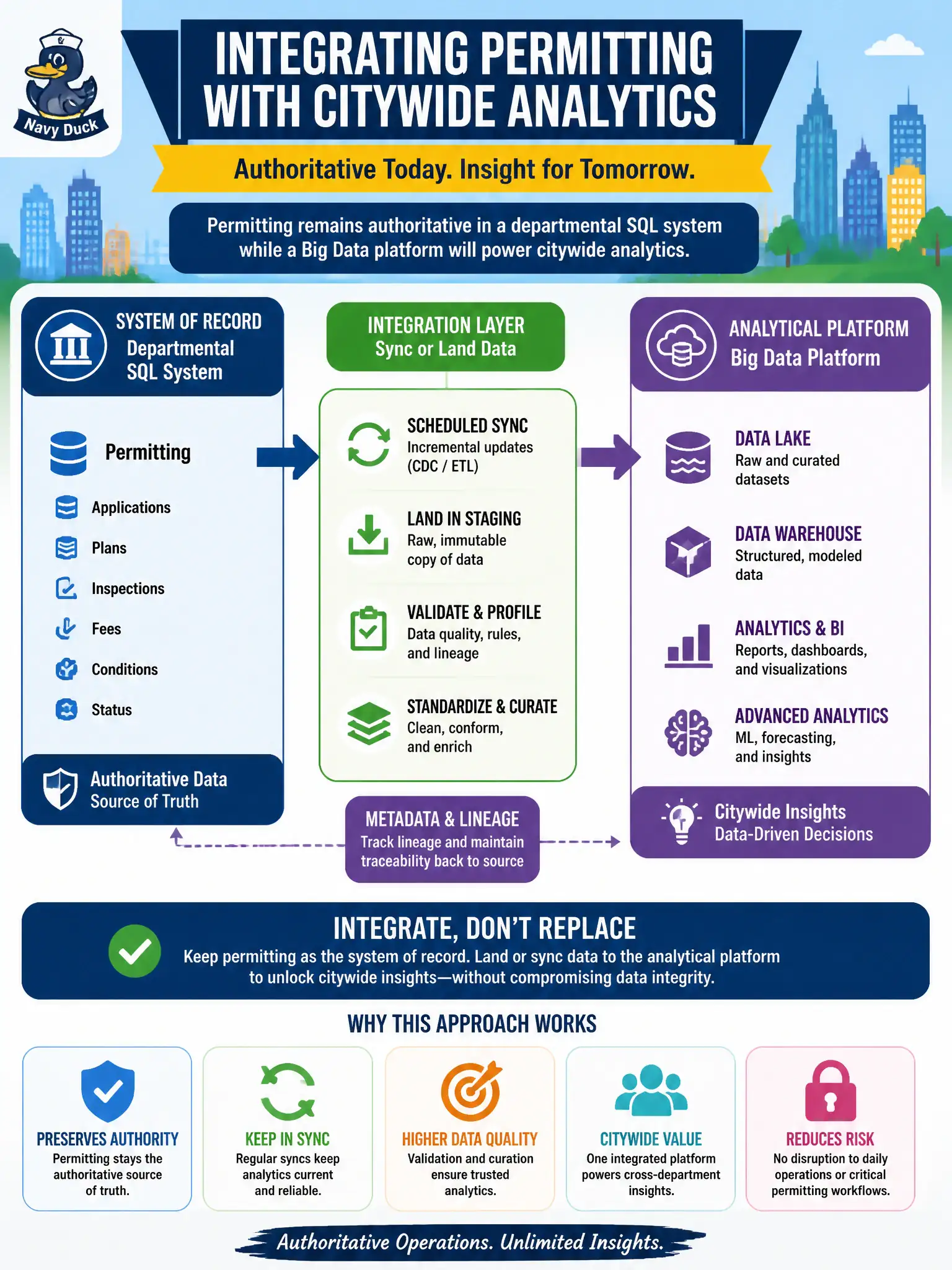 To Create an exciting colorful infographic that explains the concepts in the question: Question: Permitting remains authoritative in a departmental SQL system while a Big Data platform will power citywide analytics. How should the architecture integrate them? Correct Answer: Sync or land permitting data into the analytical platform without blindly replacing the system of record Put EVERY visible label in double quotes. No people. No A/B/C/D letters. In one of the four corners put a little "Navy Duck".