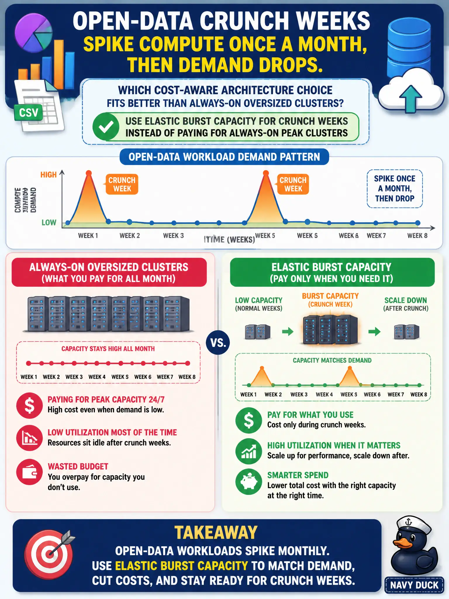 To Create an exciting colorful infographic that explains the concepts in the question: Question: Open-data crunch weeks spike compute once a month, then demand drops. Which cost-aware architecture choice fits better than always-on oversized clusters? Correct Answer: Use elastic burst capacity for crunch weeks instead of paying for always-on peak clusters Put EVERY visible label in double quotes. No people. No A/B/C/D letters. In one of the four corners put a little "Navy Duck".
