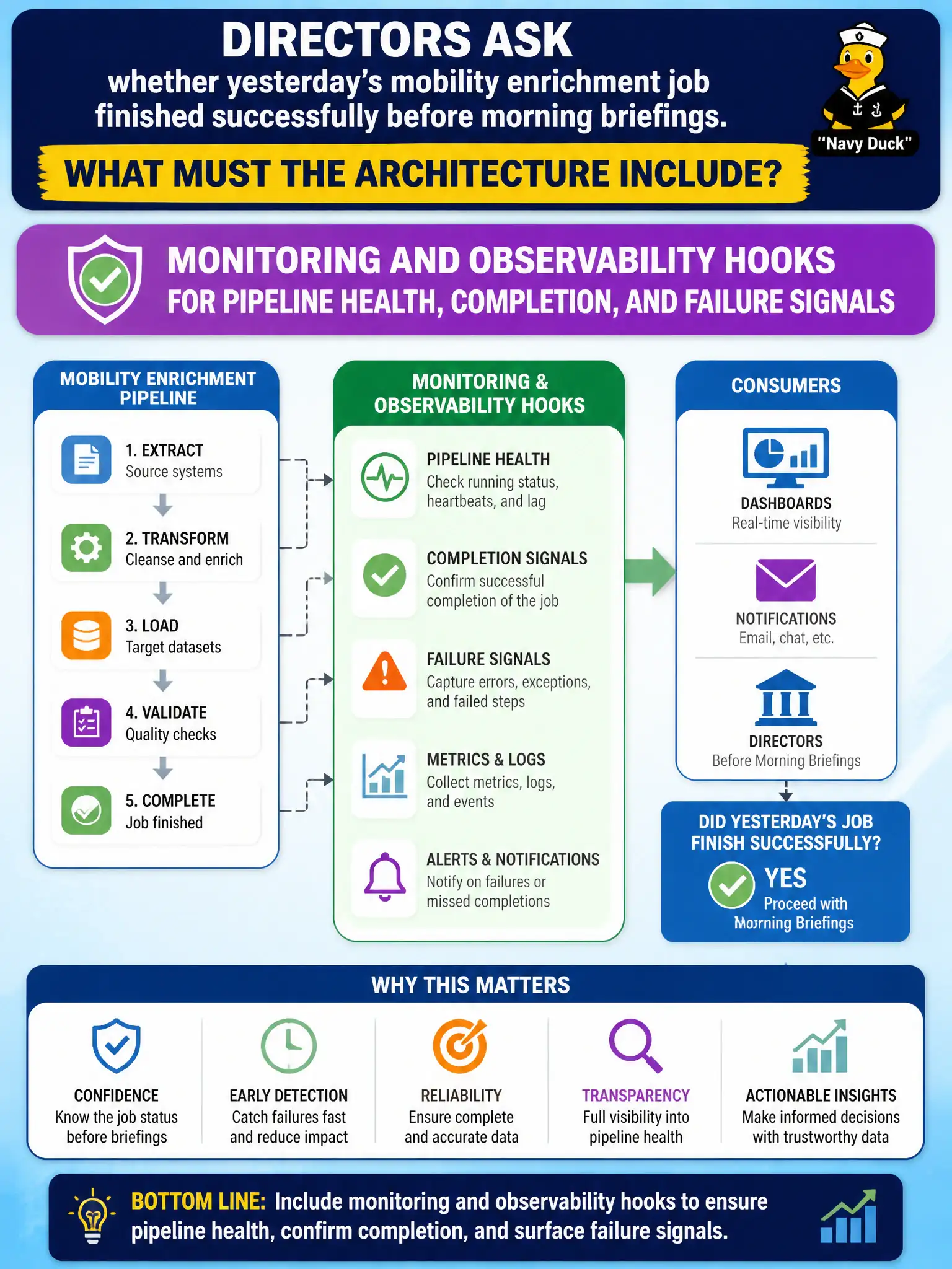 To Create an exciting colorful infographic that explains the concepts in the question: Question: Directors ask whether yesterday’s mobility enrichment job finished successfully before morning briefings. What must the architecture include? Correct Answer: Monitoring and observability hooks for pipeline health, completion, and failure signals Put EVERY visible label in double quotes. No people. No A/B/C/D letters. In one of the four corners put a little "Navy Duck".
