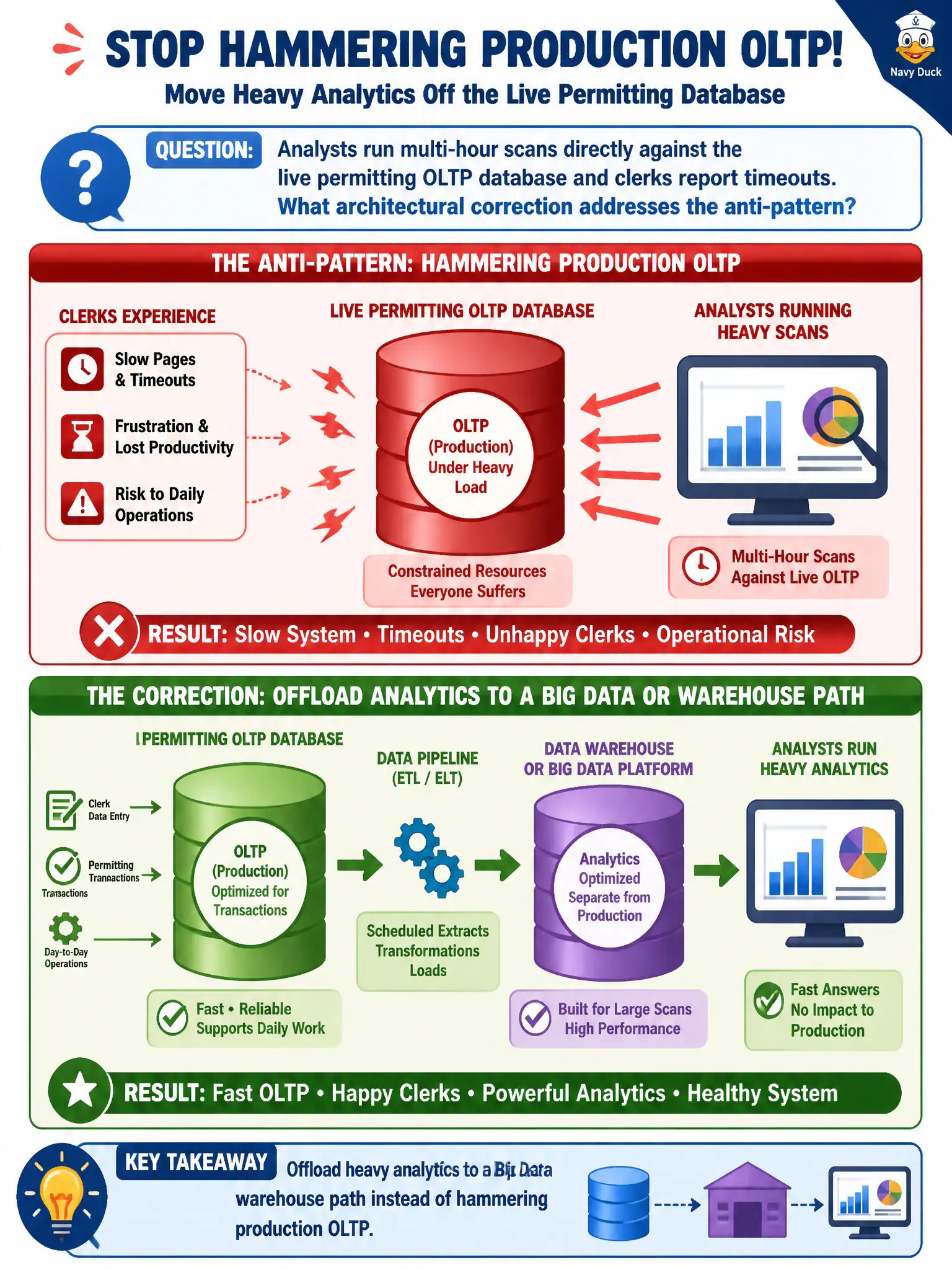 To Create an exciting colorful infographic that explains the concepts in the question: Question: Analysts run multi-hour scans directly against the live permitting OLTP database and clerks report timeouts. What architectural correction addresses the anti-pattern? Correct Answer: Offload heavy analytics to a Big Data or warehouse path instead of hammering production OLTP Put EVERY visible label in double quotes. No people. No A/B/C/D letters. In one of the four corners put a little "Navy Duck".