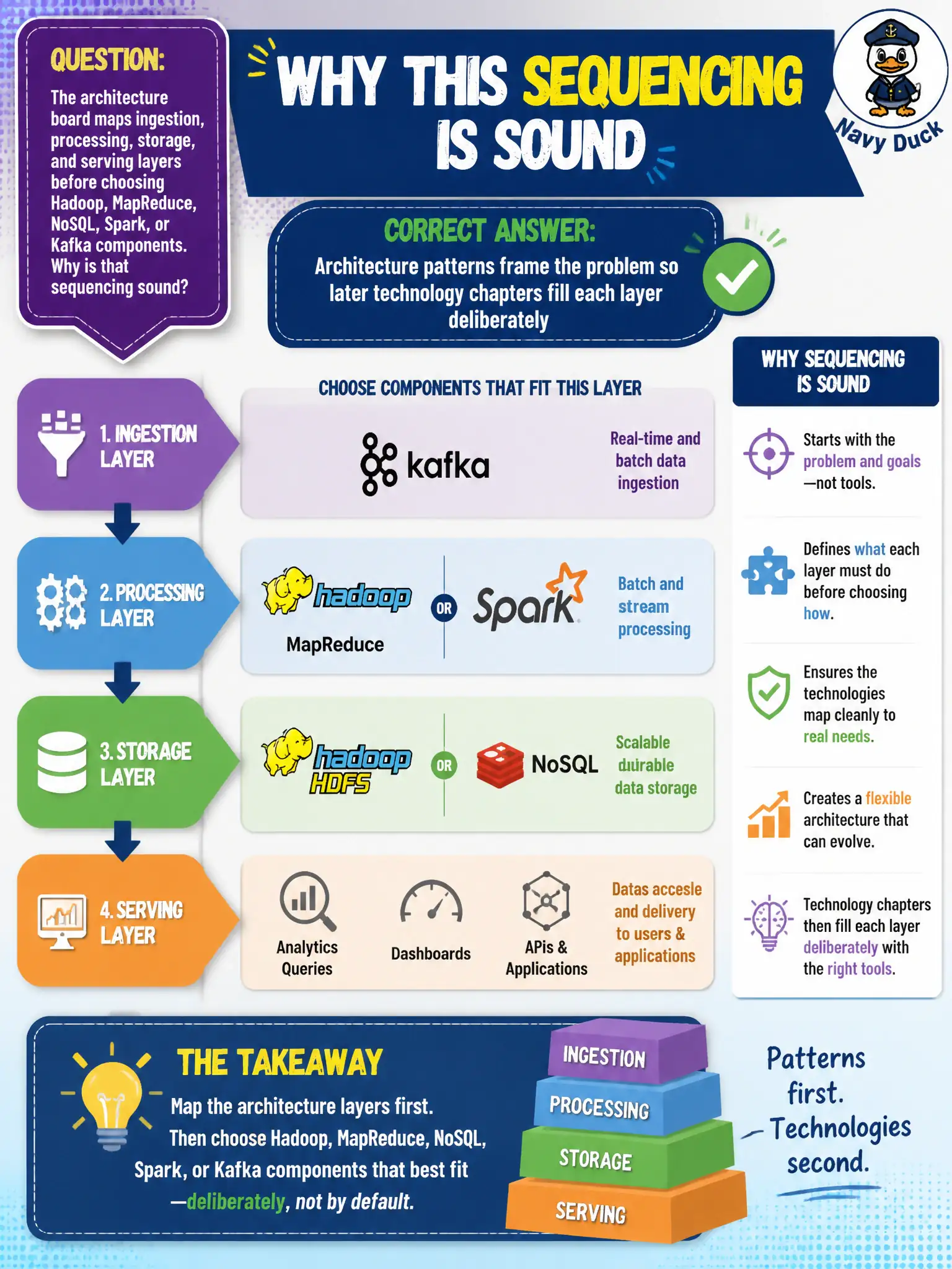 To Create an exciting colorful infographic that explains the concepts in the question: Question: The architecture board maps ingestion, processing, storage, and serving layers before choosing Hadoop, MapReduce, NoSQL, Spark, or Kafka components. Why is that sequencing sound? Correct Answer: Architecture patterns frame the problem so later technology chapters fill each layer deliberately Put EVERY visible label in double quotes. No people. No A/B/C/D letters. In one of the four corners put a little "Navy Duck".