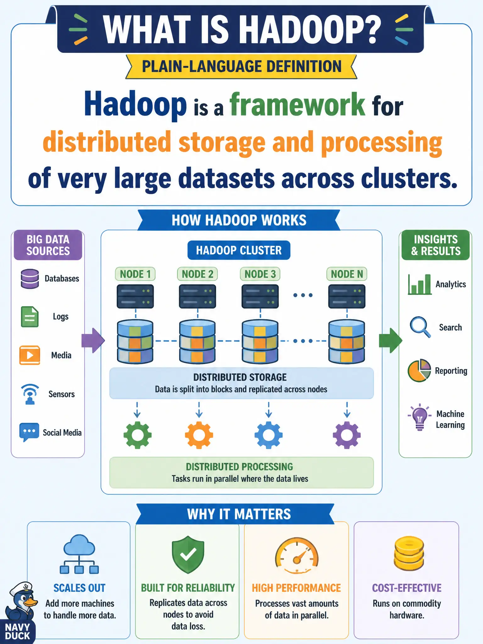 To Create an exciting colorful infographic that explains the concepts in the question: Question: Council staff want a plain-language briefing line that defines Hadoop without vendor hype. Which statement is most accurate at concept level? Correct Answer: Hadoop is a framework for distributed storage and processing of very large datasets across clusters Put EVERY visible label in double quotes. No people. No A/B/C/D letters. In one of the four corners put a little "Navy Duck".