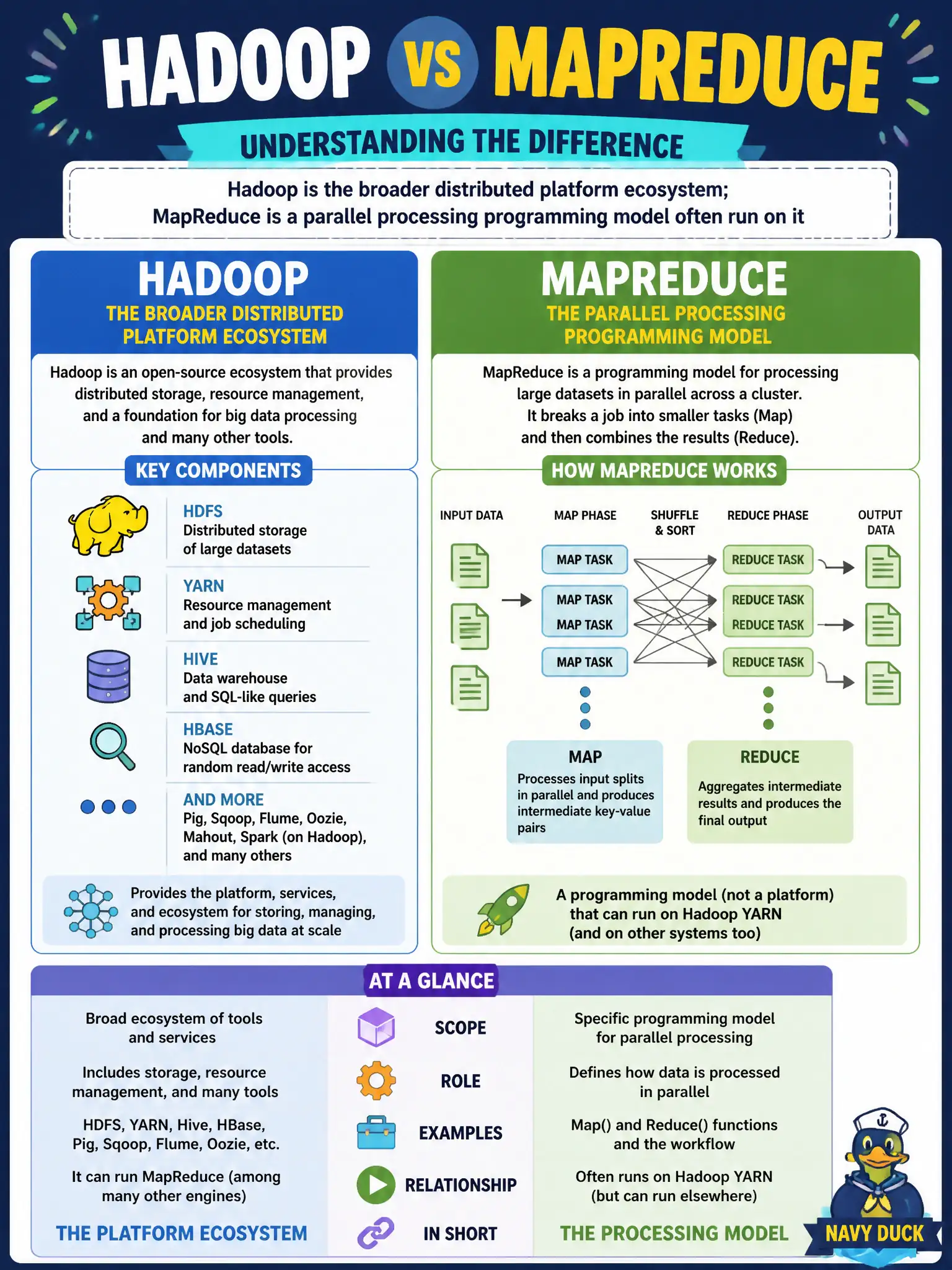 To Create an exciting colorful infographic that explains the concepts in the question: Question: IT staff use “Hadoop” and “MapReduce” as if the words were identical. How should a BDPC-oriented explanation separate them? Correct Answer: Hadoop is the broader distributed platform ecosystem; MapReduce is a parallel processing programming model often run on it Put EVERY visible label in double quotes. No people. No A/B/C/D letters. In one of the four corners put a little "Navy Duck".