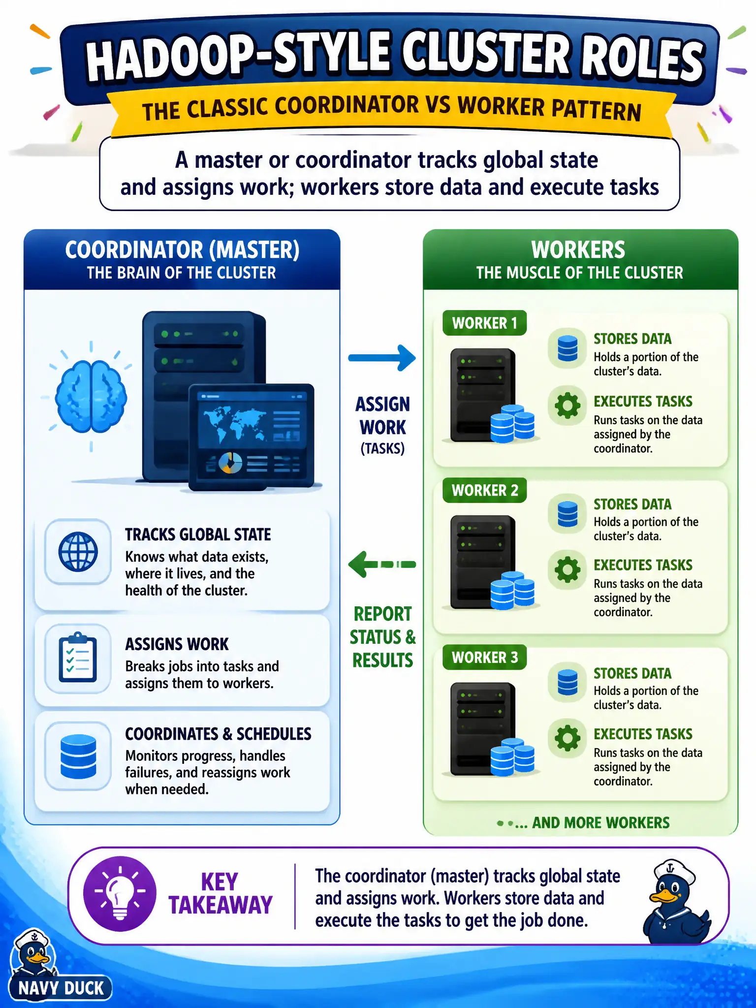 To Create an exciting colorful infographic that explains the concepts in the question: Question: Architects brief operations on Hadoop-style cluster roles. Which description matches the classic coordinator versus worker pattern? Correct Answer: A master or coordinator tracks global state and assigns work; workers store data and execute tasks Put EVERY visible label in double quotes. No people. No A/B/C/D letters. In one of the four corners put a little "Navy Duck".