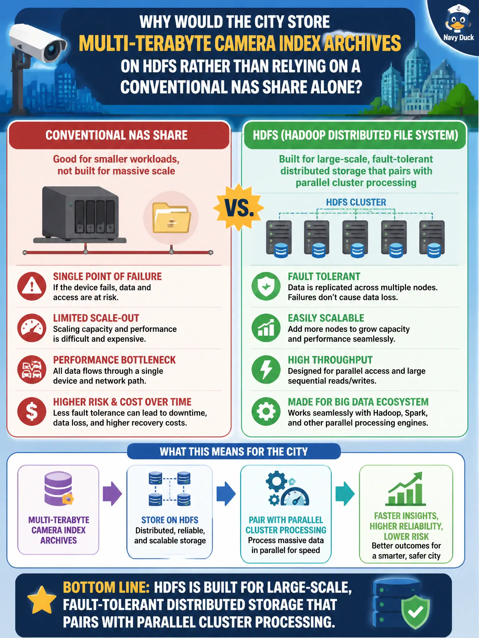 To Create an exciting colorful infographic that explains the concepts in the question: Question: Why would the city store multi-terabyte camera index archives on HDFS rather than relying on a conventional NAS share alone? Correct Answer: HDFS is built for large-scale, fault-tolerant distributed storage that pairs with parallel cluster processing Put EVERY visible label in double quotes. No people. No A/B/C/D letters. In one of the four corners put a little "Navy Duck".