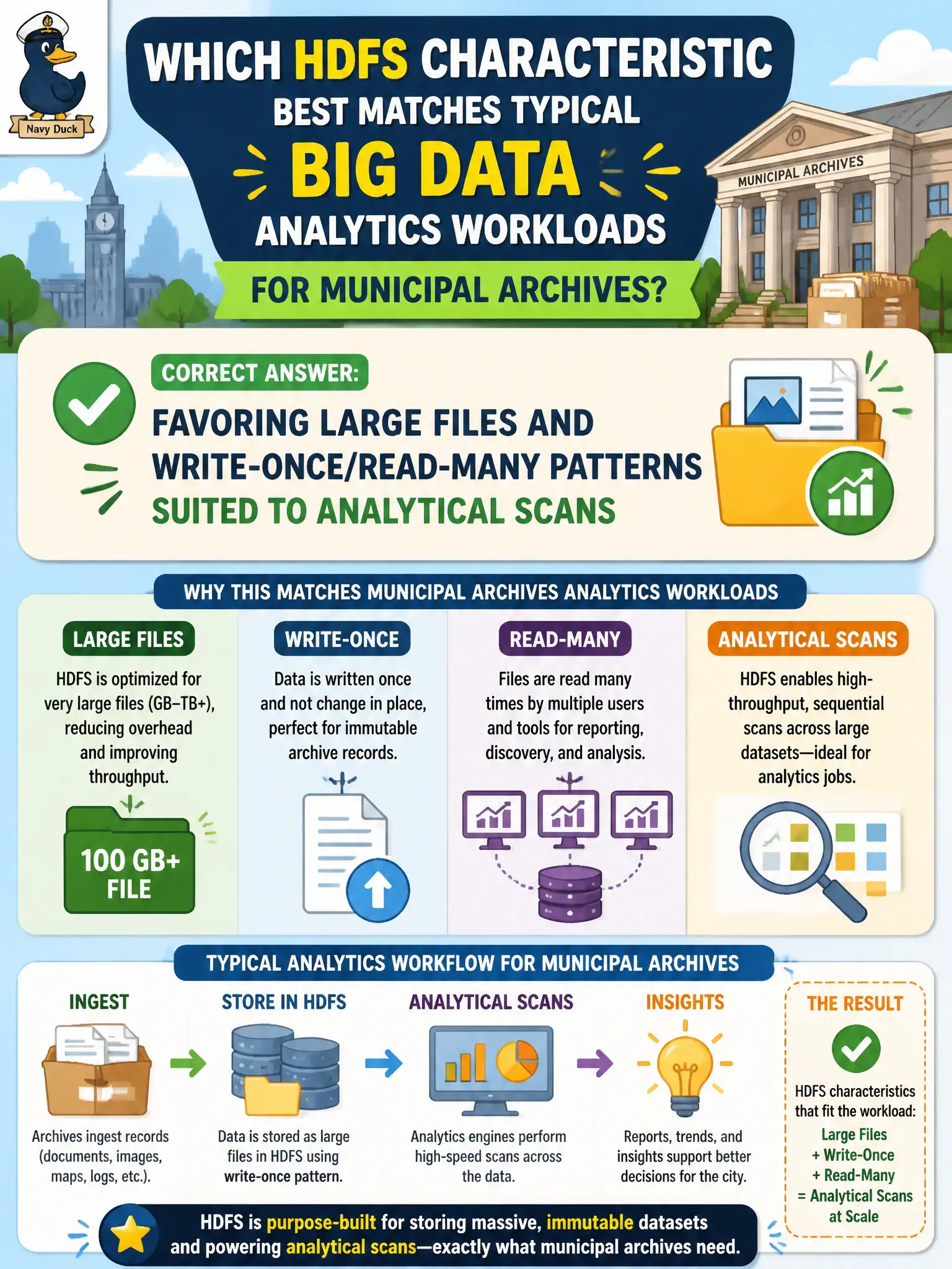 To Create an exciting colorful infographic that explains the concepts in the question: Question: Which HDFS characteristic best matches typical Big Data analytics workloads for municipal archives? Correct Answer: Favoring large files and write-once/read-many patterns suited to analytical scans Put EVERY visible label in double quotes. No people. No A/B/C/D letters. In one of the four corners put a little "Navy Duck".