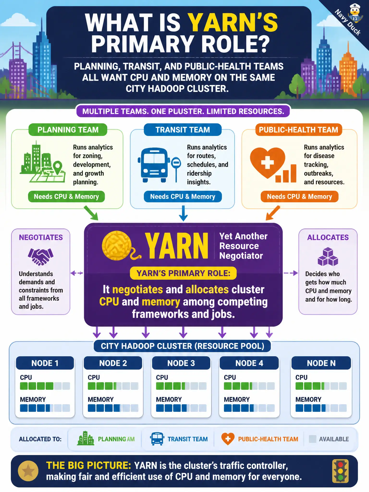 To Create an exciting colorful infographic that explains the concepts in the question: Question: Planning, transit, and public-health teams all want CPU and memory on the same city Hadoop cluster. What is YARN’s primary role? Correct Answer: It negotiates and allocates cluster CPU and memory among competing frameworks and jobs. Put EVERY visible label in double quotes. No people. No A/B/C/D letters. In one of the four corners put a little "Navy Duck".