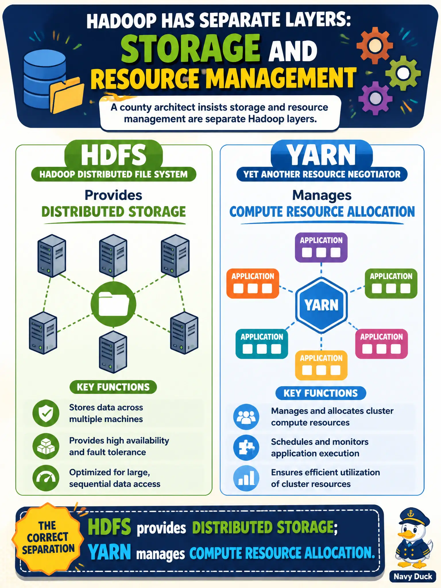 To Create an exciting colorful infographic that explains the concepts in the question: Question: A county architect insists storage and resource management are separate Hadoop layers. Which statement correctly separates HDFS from YARN? Correct Answer: HDFS provides distributed storage; YARN manages compute resource allocation. Put EVERY visible label in double quotes. No people. No A/B/C/D letters. In one of the four corners put a little "Navy Duck".
