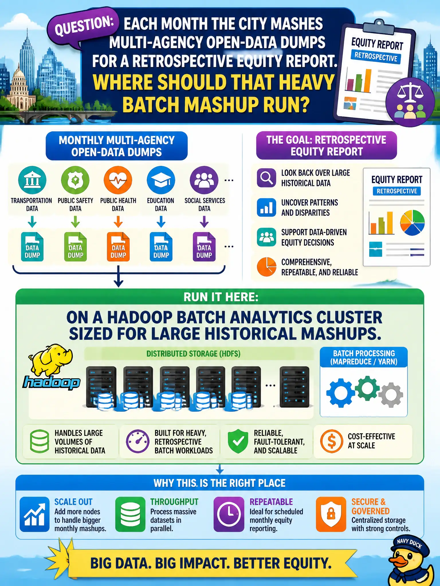 To Create an exciting colorful infographic that explains the concepts in the question: Question: Each month the city mashes multi-agency open-data dumps for a retrospective equity report. Where should that heavy batch mashup run? Correct Answer: On a Hadoop batch analytics cluster sized for large historical mashups. Put EVERY visible label in double quotes. No people. No A/B/C/D letters. In one of the four corners put a little "Navy Duck".