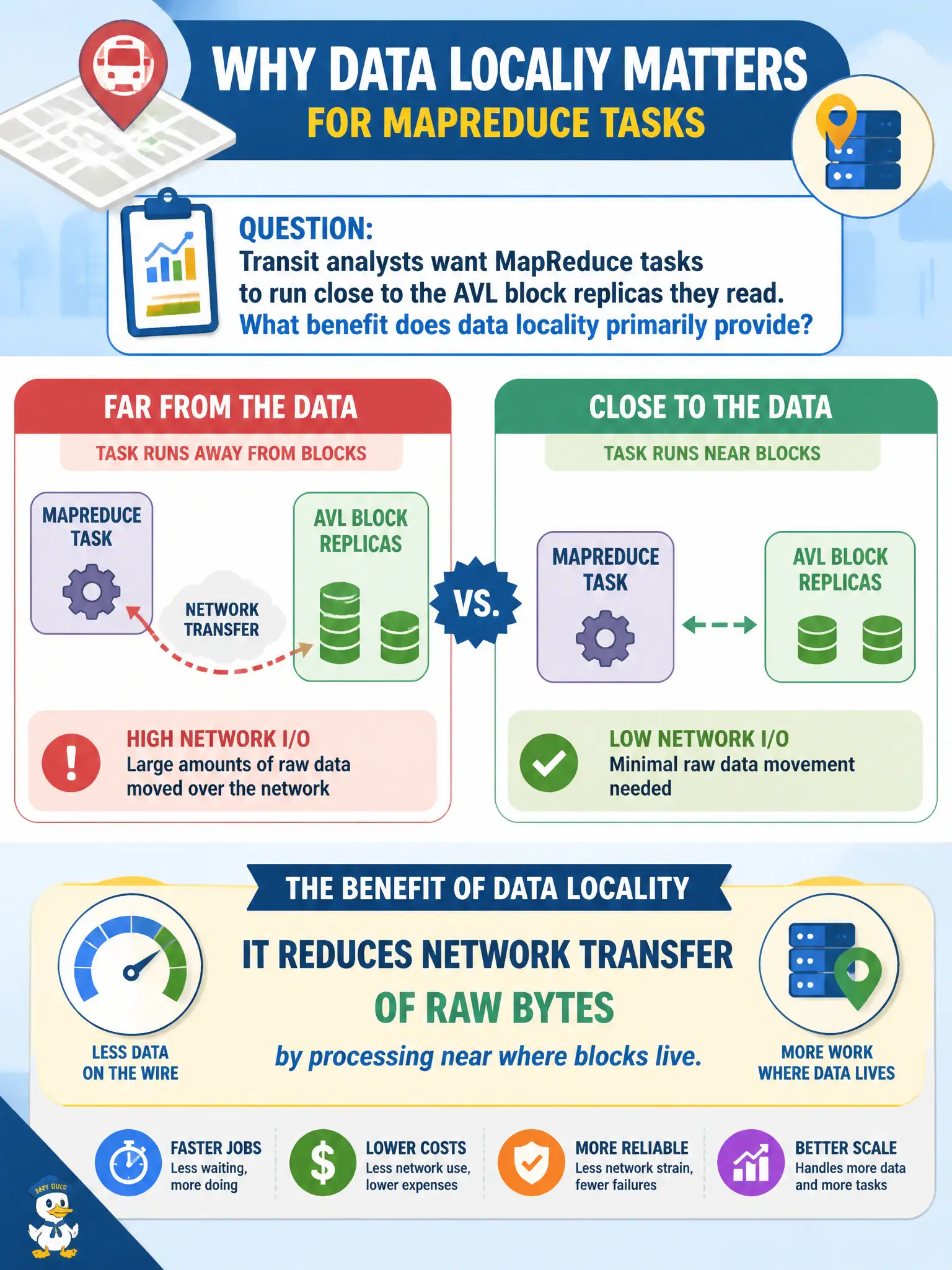 To Create an exciting colorful infographic that explains the concepts in the question: Question: Transit analysts want MapReduce tasks to run close to the AVL block replicas they read. What benefit does data locality primarily provide? Correct Answer: It reduces network transfer of raw bytes by processing near where blocks live. Put EVERY visible label in double quotes. No people. No A/B/C/D letters. In one of the four corners put a little "Navy Duck".