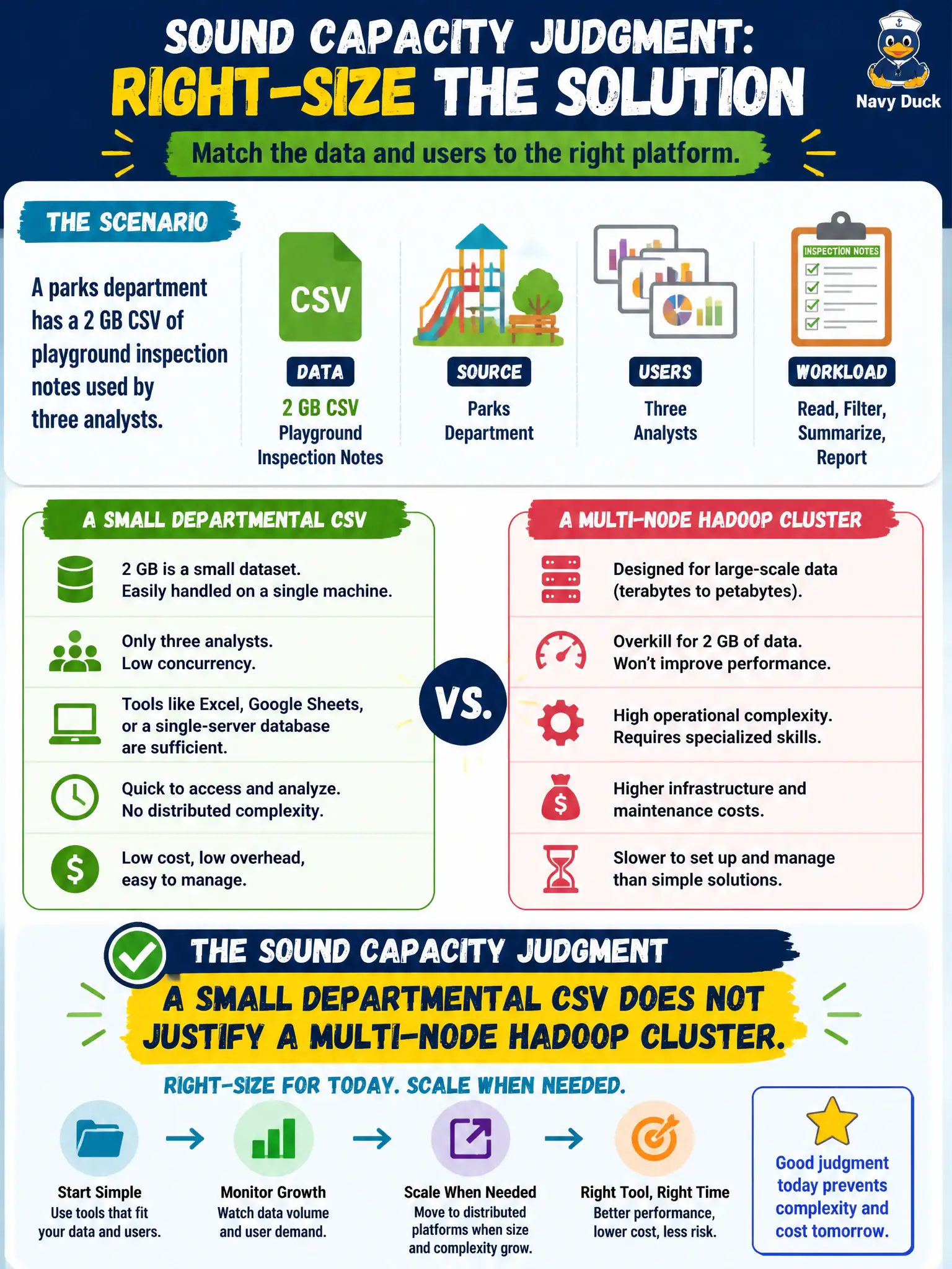 To Create an exciting colorful infographic that explains the concepts in the question: Question: A parks department has a 2 GB CSV of playground inspection notes used by three analysts. What is the sound capacity judgment? Correct Answer: A small departmental CSV does not justify a multi-node Hadoop cluster. Put EVERY visible label in double quotes. No people. No A/B/C/D letters. In one of the four corners put a little "Navy Duck".