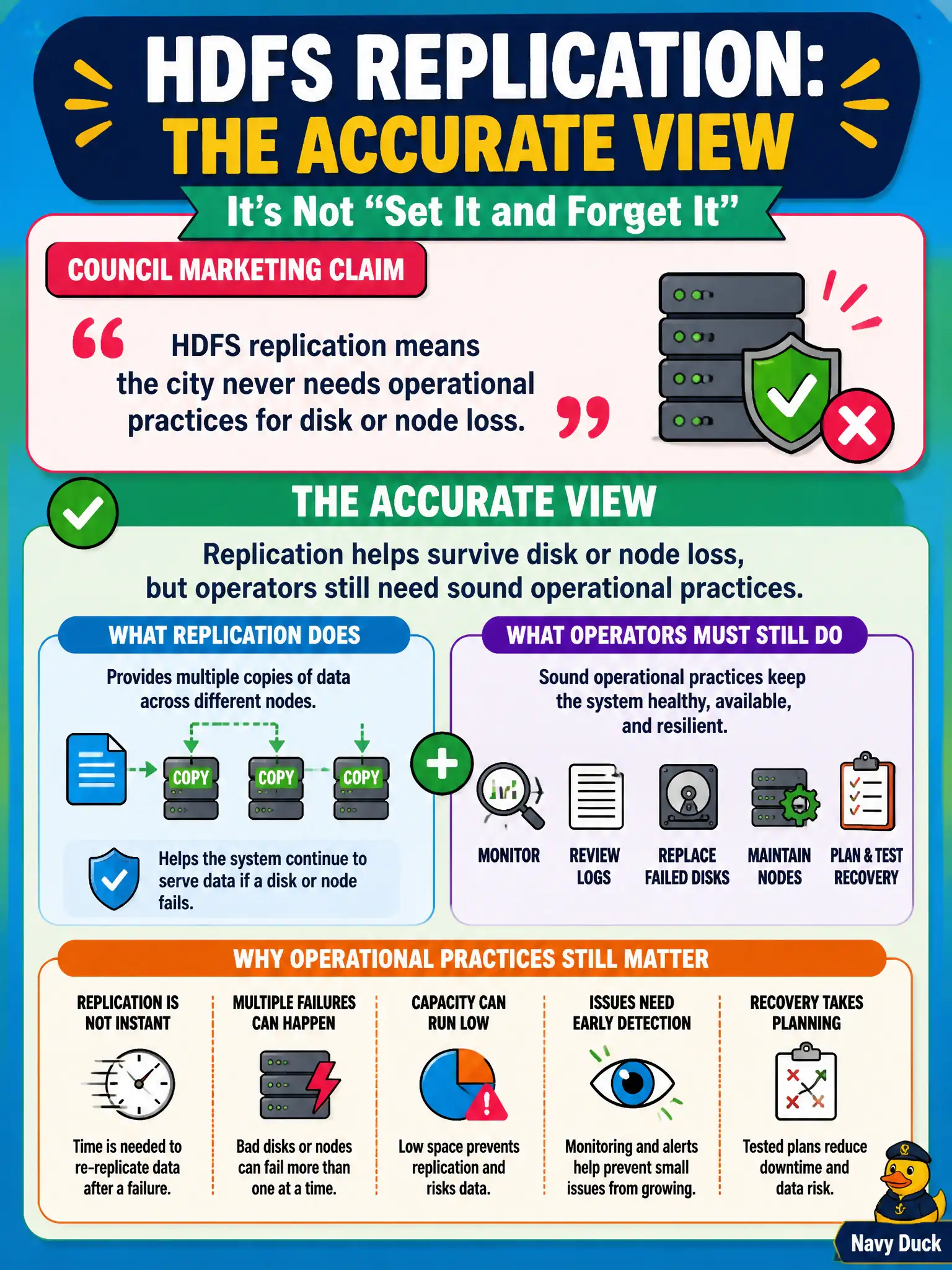 To Create an exciting colorful infographic that explains the concepts in the question: Question: Council marketing claims HDFS replication means the city never needs operational practices for disk or node loss. What is the accurate view? Correct Answer: Replication helps survive disk or node loss, but operators still need sound operational practices. Put EVERY visible label in double quotes. No people. No A/B/C/D letters. In one of the four corners put a little "Navy Duck".