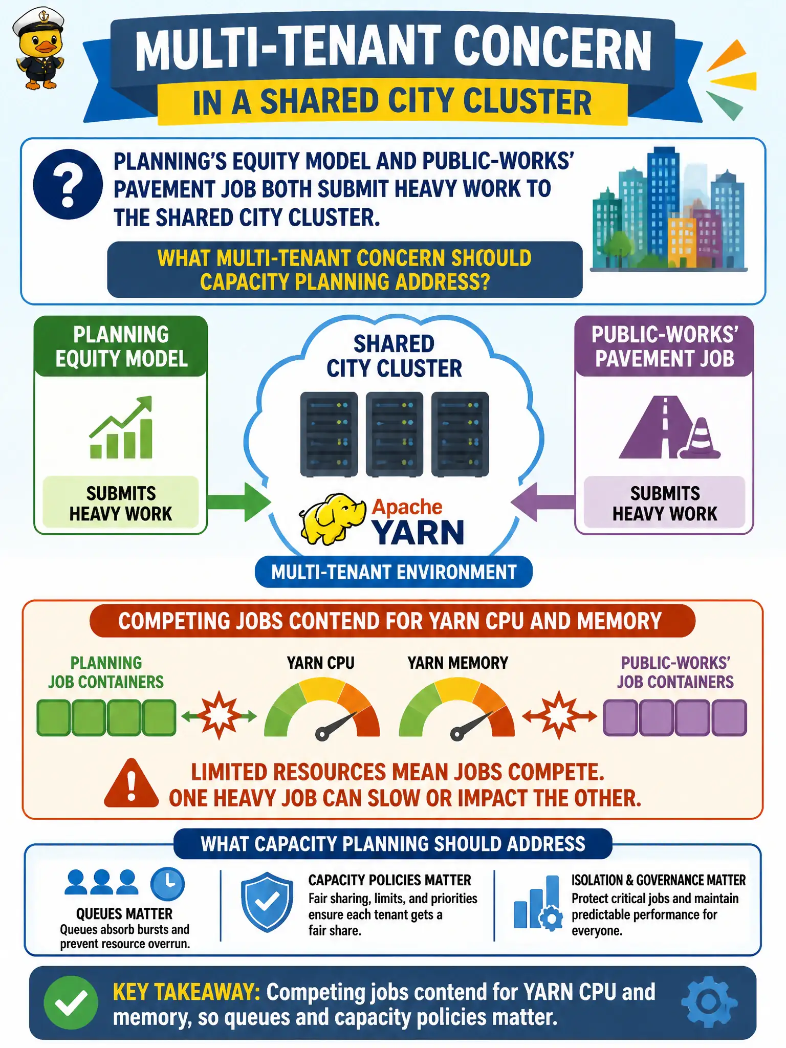 To Create an exciting colorful infographic that explains the concepts in the question: Question: Planning’s equity model and public-works’ pavement job both submit heavy work to the shared city cluster. What multi-tenant concern should capacity planning address? Correct Answer: Competing jobs contend for YARN CPU and memory, so queues and capacity policies matter. Put EVERY visible label in double quotes. No people. No A/B/C/D letters. In one of the four corners put a little "Navy Duck".
