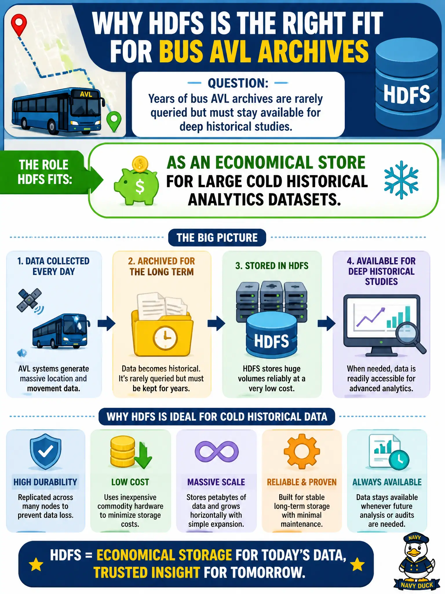 To Create an exciting colorful infographic that explains the concepts in the question: Question: Years of bus AVL archives are rarely queried but must stay available for deep historical studies. What role fits HDFS well? Correct Answer: As an economical store for large cold historical analytics datasets. Put EVERY visible label in double quotes. No people. No A/B/C/D letters. In one of the four corners put a little "Navy Duck".