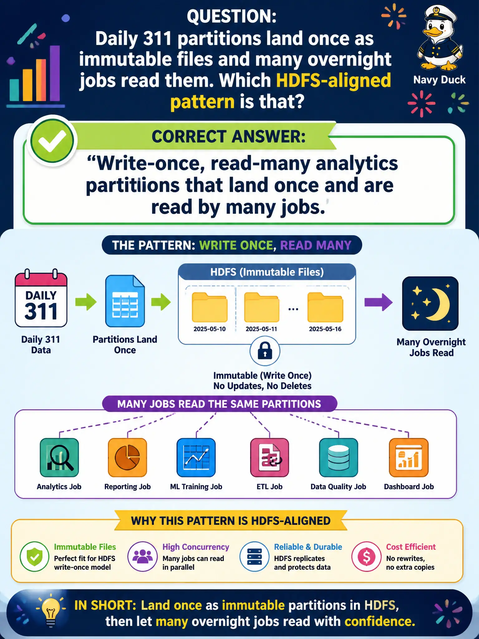 To Create an exciting colorful infographic that explains the concepts in the question: Question: Daily 311 partitions land once as immutable files and many overnight jobs read them. Which HDFS-aligned pattern is that? Correct Answer: Write-once, read-many analytics partitions that land once and are read by many jobs. Put EVERY visible label in double quotes. No people. No A/B/C/D letters. In one of the four corners put a little "Navy Duck".