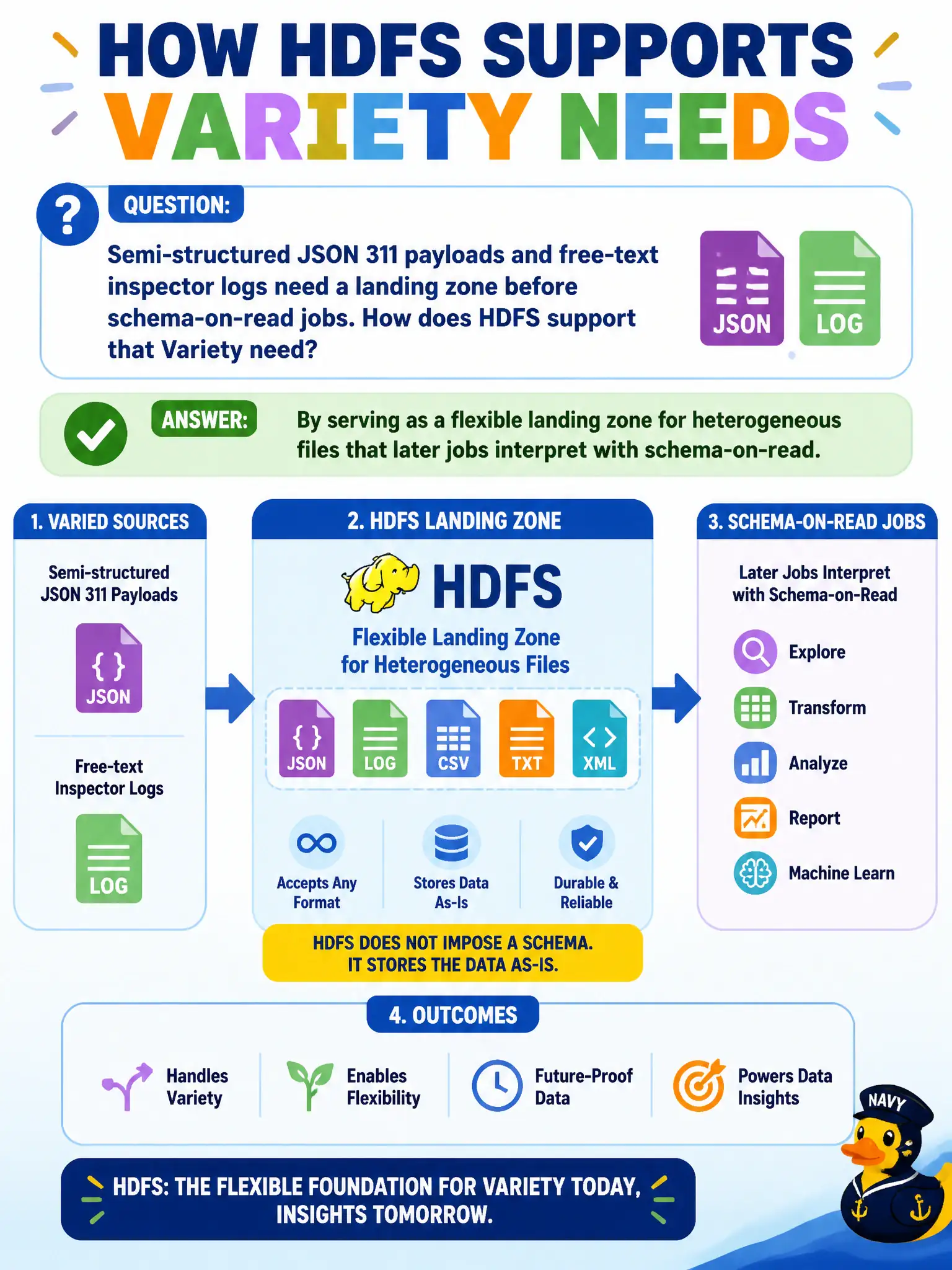 To Create an exciting colorful infographic that explains the concepts in the question: Question: Semi-structured JSON 311 payloads and free-text inspector logs need a landing zone before schema-on-read jobs. How does HDFS support that Variety need? Correct Answer: By serving as a flexible landing zone for heterogeneous files that later jobs interpret with schema-on-read. Put EVERY visible label in double quotes. No people. No A/B/C/D letters. In one of the four corners put a little "Navy Duck".