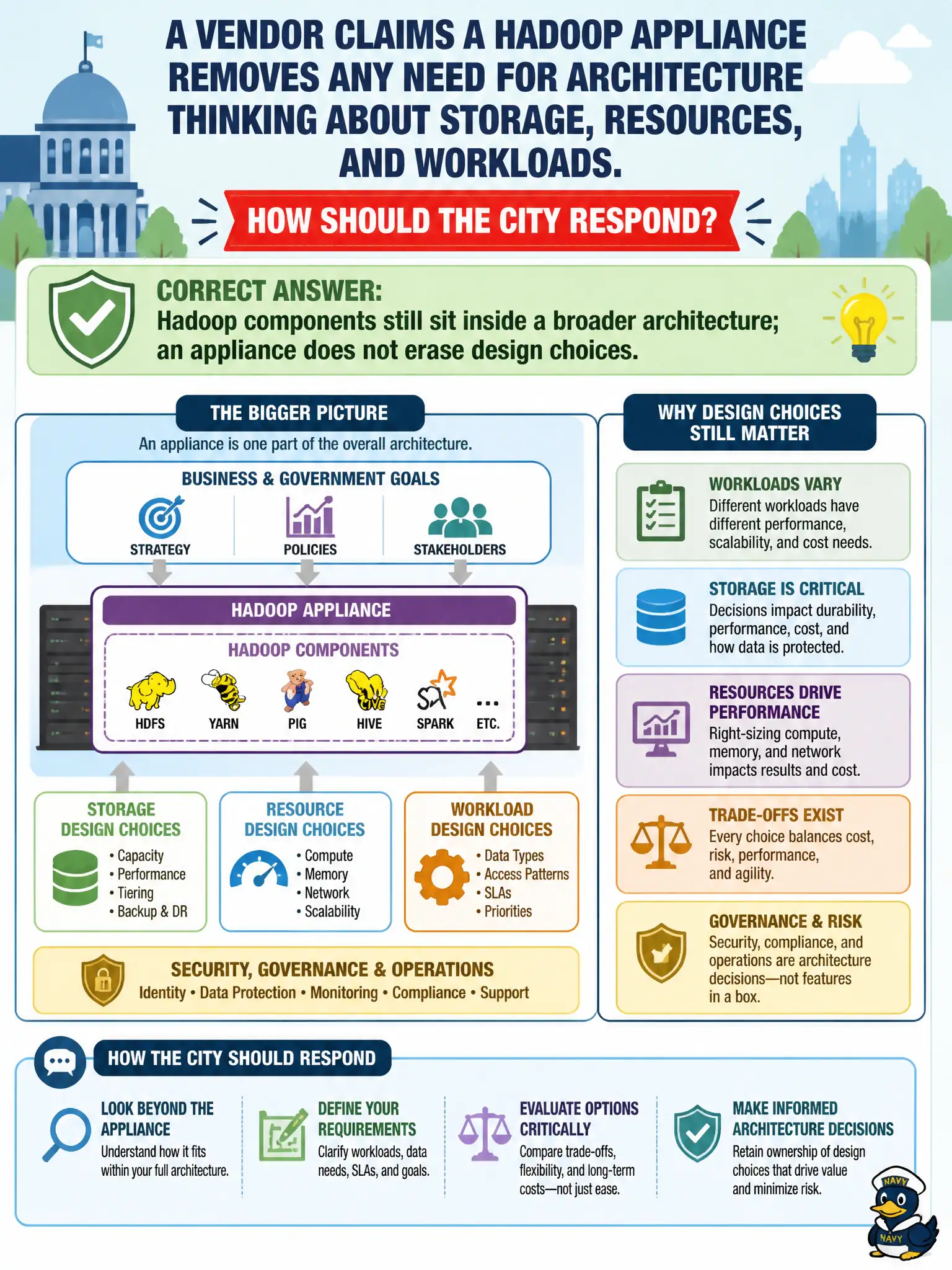 To Create an exciting colorful infographic that explains the concepts in the question: Question: A vendor claims a Hadoop appliance removes any need for architecture thinking about storage, resources, and workloads. How should the city respond? Correct Answer: Hadoop components still sit inside a broader architecture; an appliance does not erase design choices. Put EVERY visible label in double quotes. No people. No A/B/C/D letters. In one of the four corners put a little "Navy Duck".