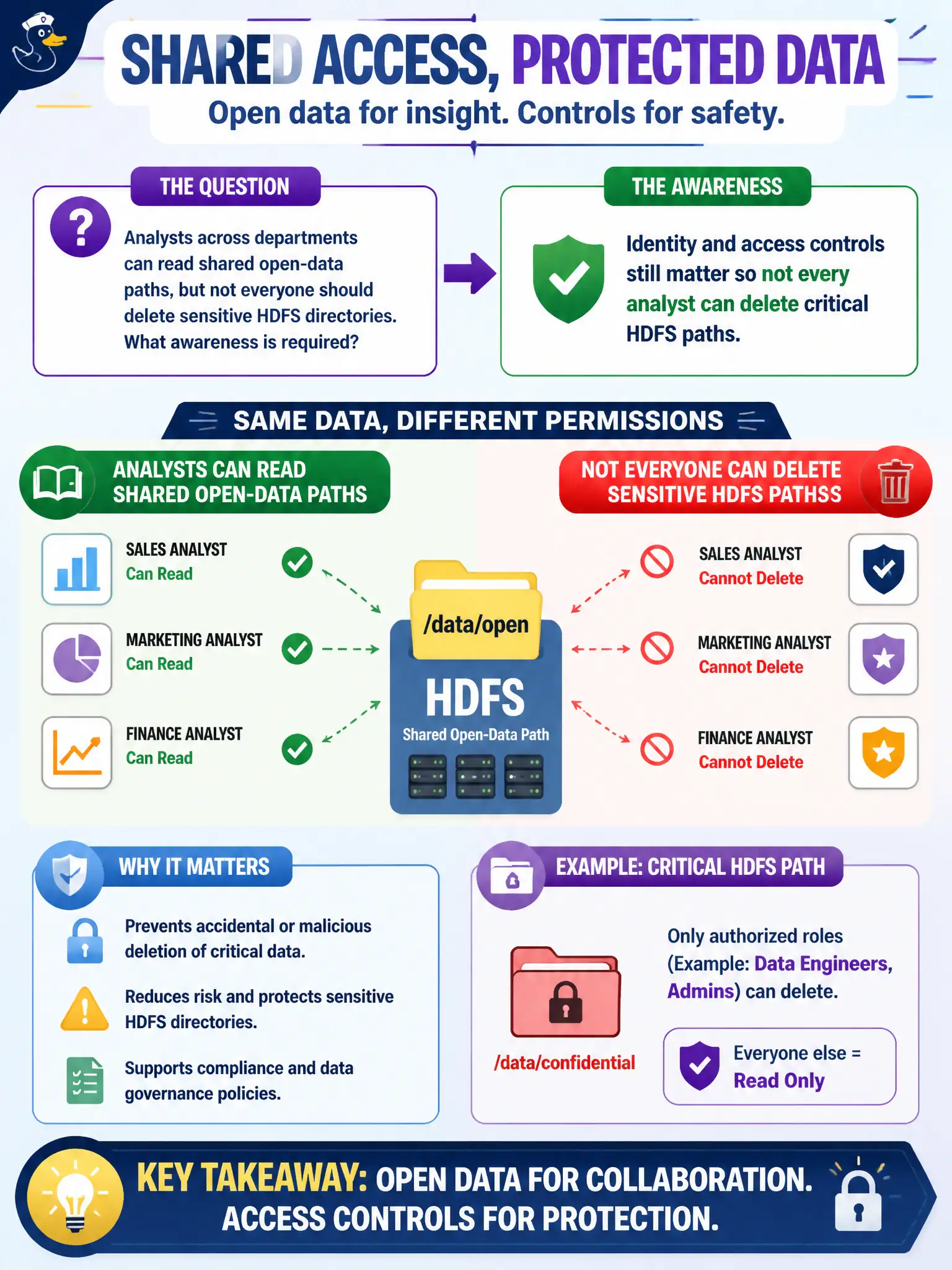 To Create an exciting colorful infographic that explains the concepts in the question: Question: Analysts across departments can read shared open-data paths, but not everyone should delete sensitive HDFS directories. What awareness is required? Correct Answer: Identity and access controls still matter so not every analyst can delete critical HDFS paths. Put EVERY visible label in double quotes. No people. No A/B/C/D letters. In one of the four corners put a little "Navy Duck".