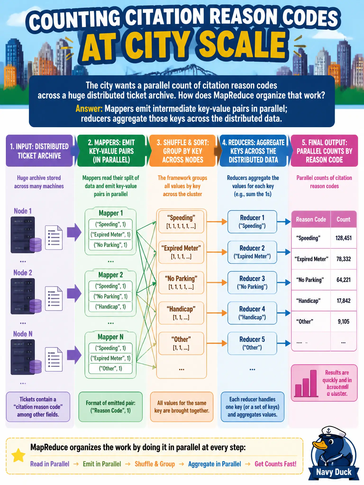 To Create an exciting colorful infographic that explains the concepts in the question: Question: The city wants a parallel count of citation reason codes across a huge distributed ticket archive. How does MapReduce organize that work? Correct Answer: Mappers emit intermediate key-value pairs in parallel; reducers aggregate those keys across the distributed data. Put EVERY visible label in double quotes. No people. No A/B/C/D letters. In one of the four corners put a little "Navy Duck".
