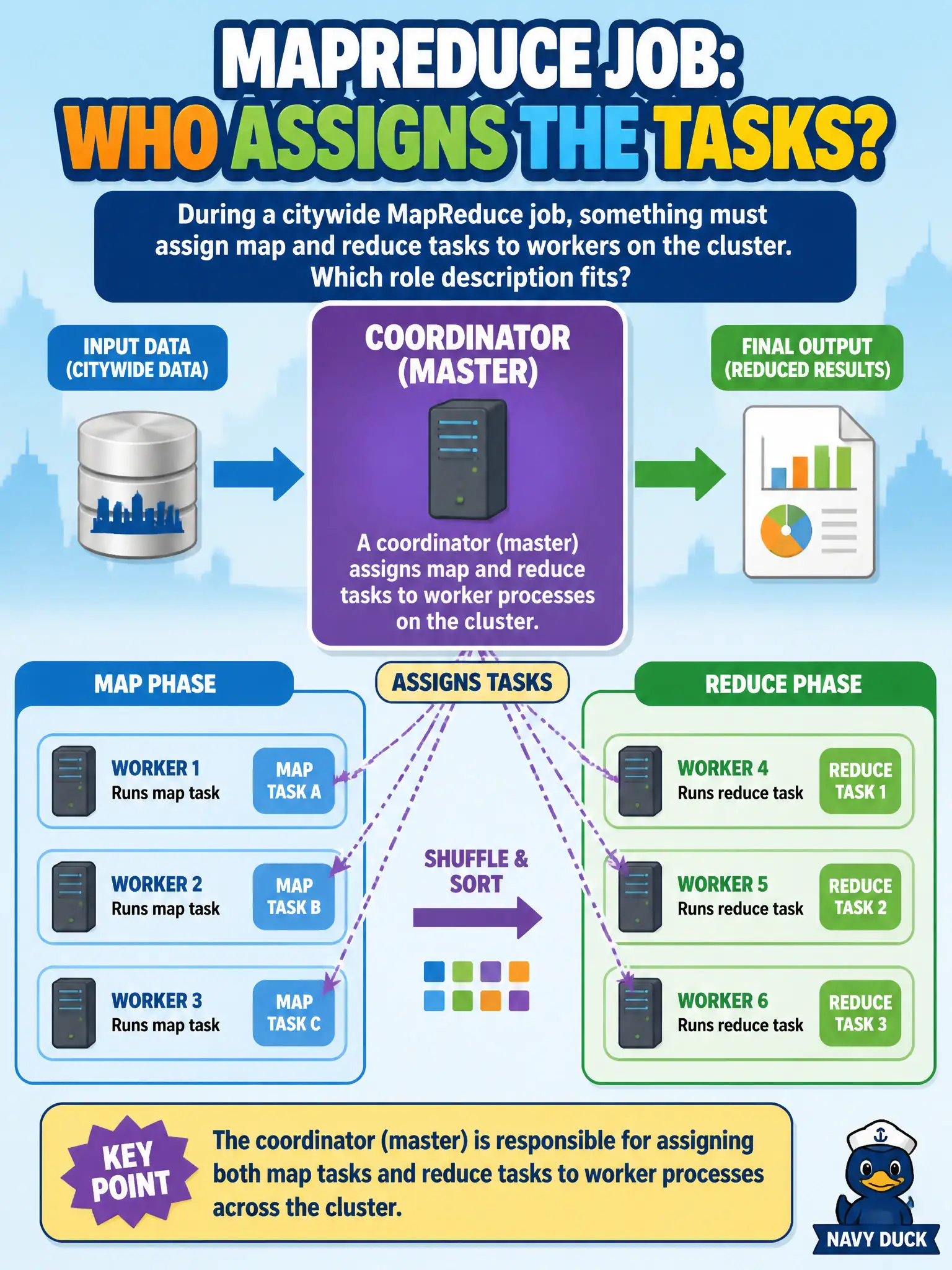 To Create an exciting colorful infographic that explains the concepts in the question: Question: During a citywide MapReduce job, something must assign map and reduce tasks to workers on the cluster. Which role description fits? Correct Answer: A coordinator (master) assigns map and reduce tasks to worker processes on the cluster. Put EVERY visible label in double quotes. No people. No A/B/C/D letters. In one of the four corners put a little "Navy Duck".