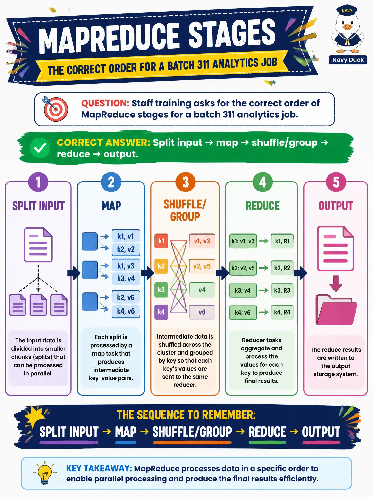 To Create an exciting colorful infographic that explains the concepts in the question: Question: Staff training asks for the correct order of MapReduce stages for a batch 311 analytics job. Which sequence is correct? Correct Answer: Split input → map → shuffle/group → reduce → output. Put EVERY visible label in double quotes. No people. No A/B/C/D letters. In one of the four corners put a little "Navy Duck".