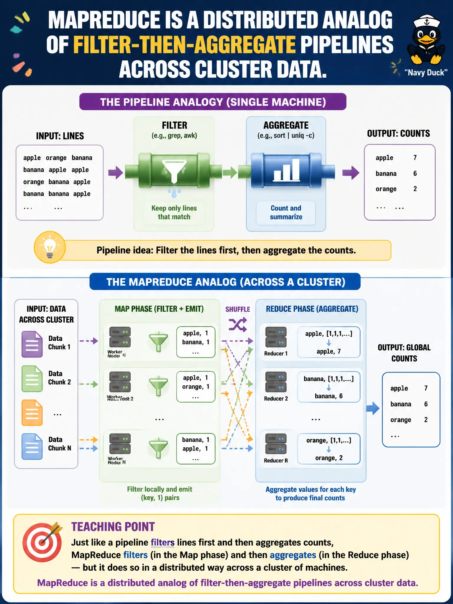 To Create an exciting colorful infographic that explains the concepts in the question: Question: An instructor compares MapReduce to filtering lines with pipeline commands and then aggregating counts. What teaching point is that analogy meant to convey? Correct Answer: MapReduce is a distributed analog of filter-then-aggregate pipelines across cluster data. Put EVERY visible label in double quotes. No people. No A/B/C/D letters. In one of the four corners put a little "Navy Duck".