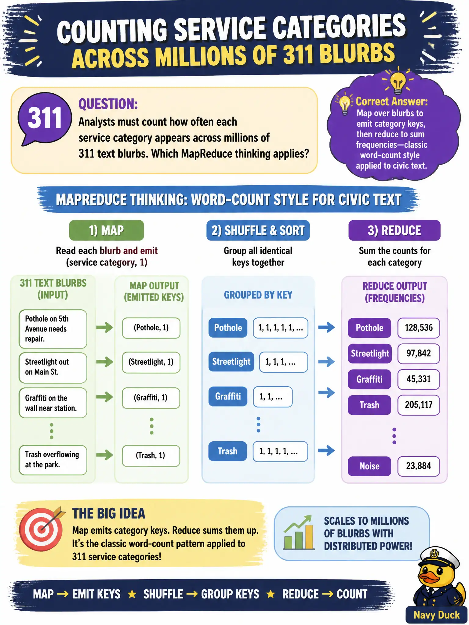 To Create an exciting colorful infographic that explains the concepts in the question: Question: Analysts must count how often each service category appears across millions of 311 text blurbs. Which MapReduce thinking applies? Correct Answer: Map over blurbs to emit category keys, then reduce to sum frequencies—classic word-count style applied to civic text. Put EVERY visible label in double quotes. No people. No A/B/C/D letters. In one of the four corners put a little "Navy Duck".