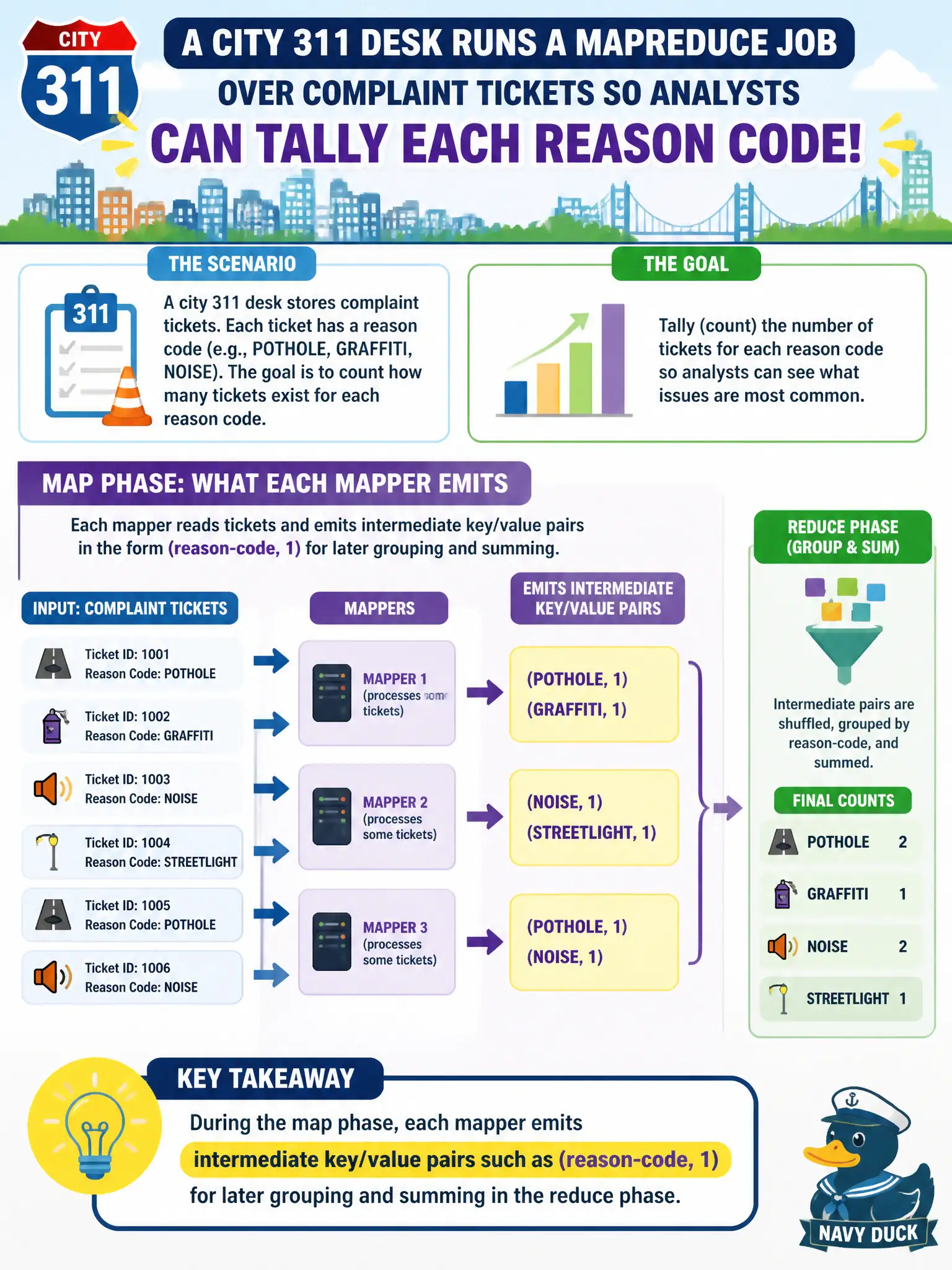 To Create an exciting colorful infographic that explains the concepts in the question: Question: A city 311 desk runs a MapReduce job over complaint tickets so analysts can tally each reason code. What should each mapper emit during the map phase? Correct Answer: Intermediate key/value pairs such as (reason-code, 1) for later grouping and summing Put EVERY visible label in double quotes. No people. No A/B/C/D letters. In one of the four corners put a little "Navy Duck".