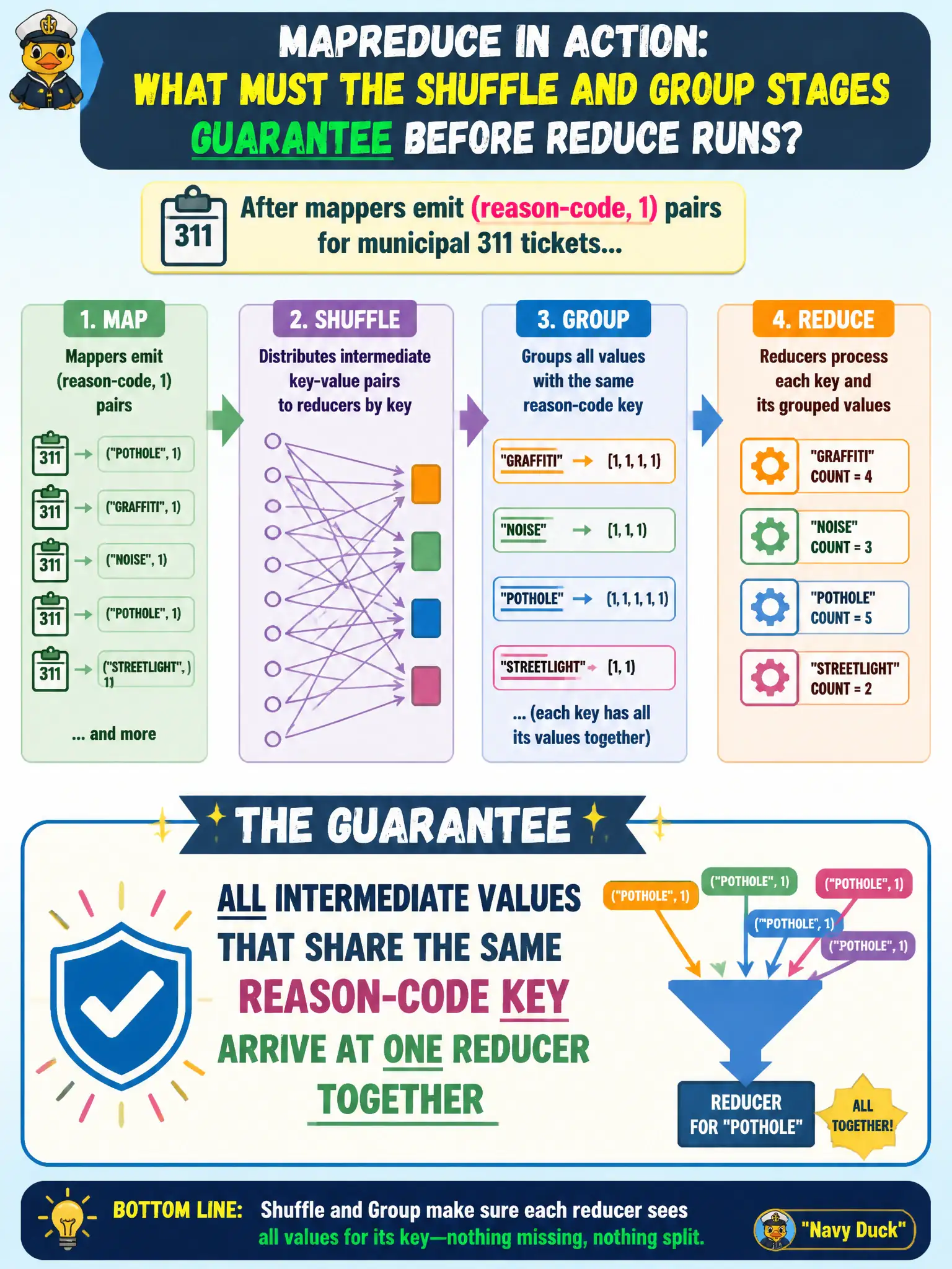 To Create an exciting colorful infographic that explains the concepts in the question: Question: After mappers emit (reason-code, 1) pairs for municipal 311 tickets, what must the shuffle and group stages guarantee before reduce runs? Correct Answer: All intermediate values that share the same reason-code key arrive at one reducer together Put EVERY visible label in double quotes. No people. No A/B/C/D letters. In one of the four corners put a little "Navy Duck".
