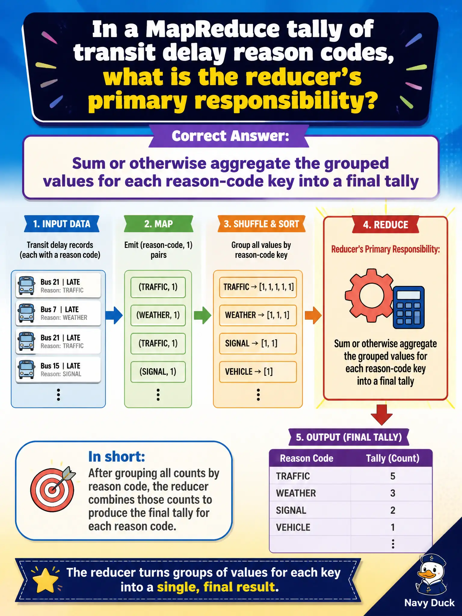 To Create an exciting colorful infographic that explains the concepts in the question: Question: In a MapReduce tally of transit delay reason codes, what is the reducer's primary responsibility? Correct Answer: Sum or otherwise aggregate the grouped values for each reason-code key into a final tally Put EVERY visible label in double quotes. No people. No A/B/C/D letters. In one of the four corners put a little "Navy Duck".